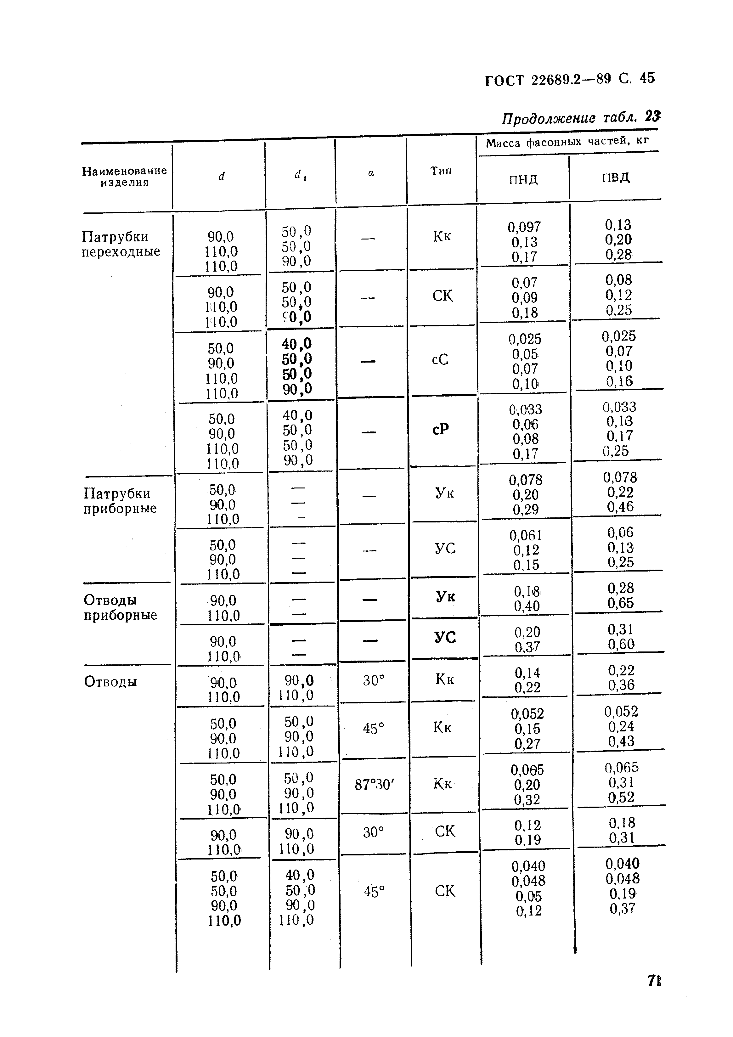 ГОСТ 22689.2-89