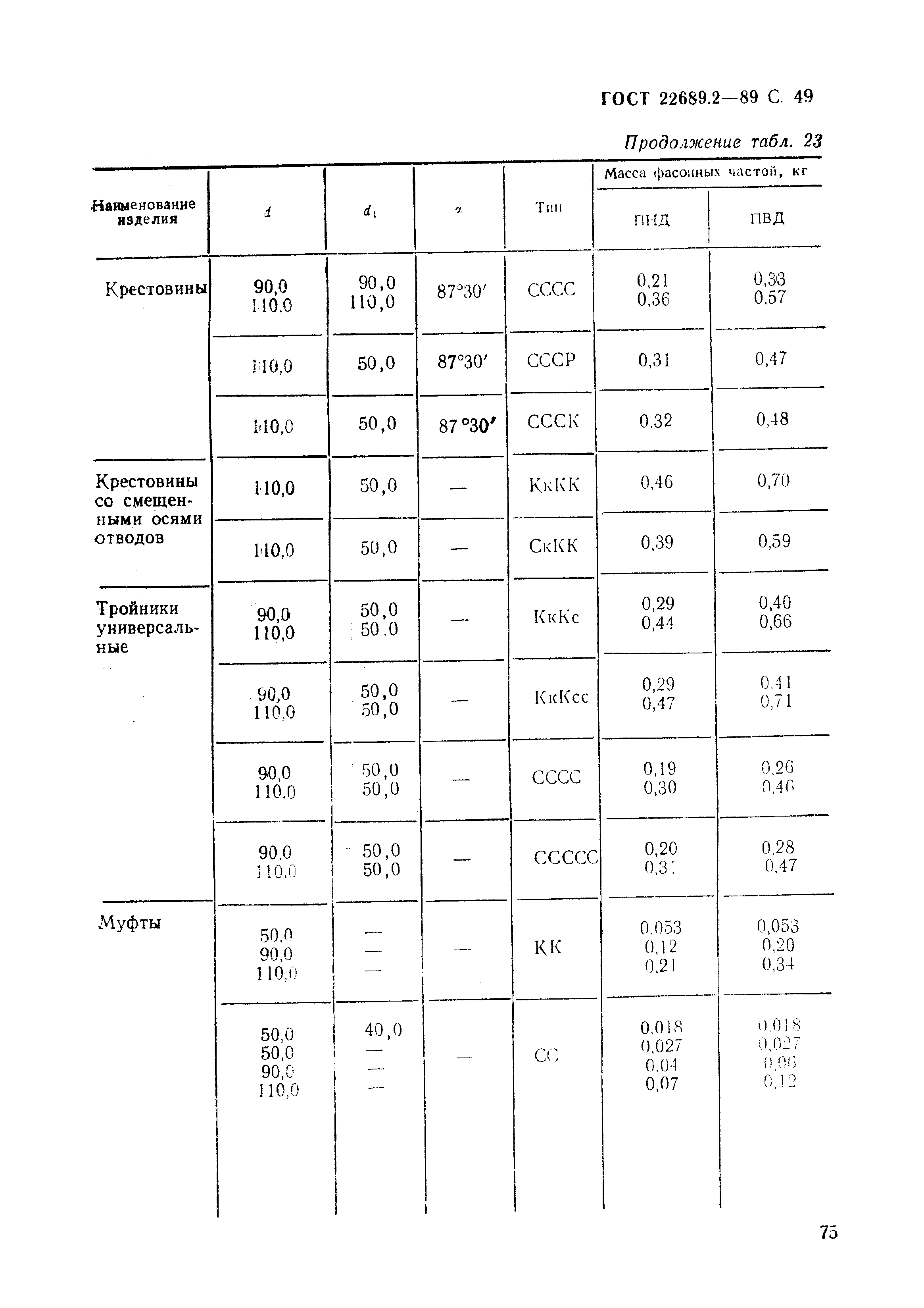 ГОСТ 22689.2-89