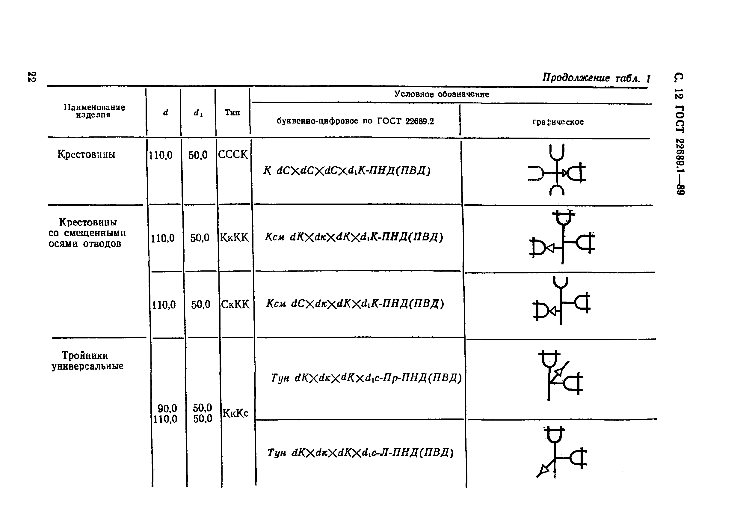 ГОСТ 22689.1-89