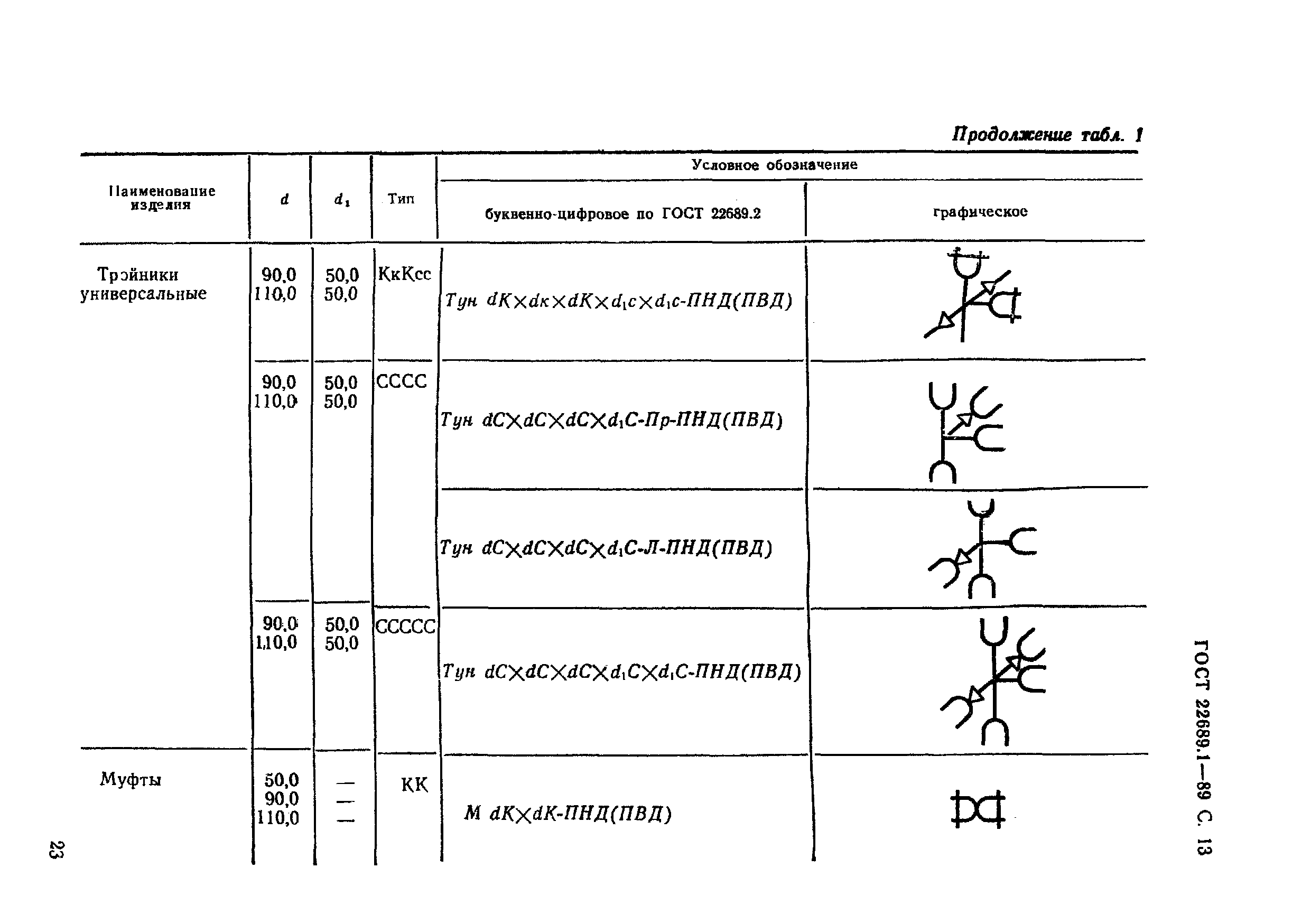 ГОСТ 22689.1-89