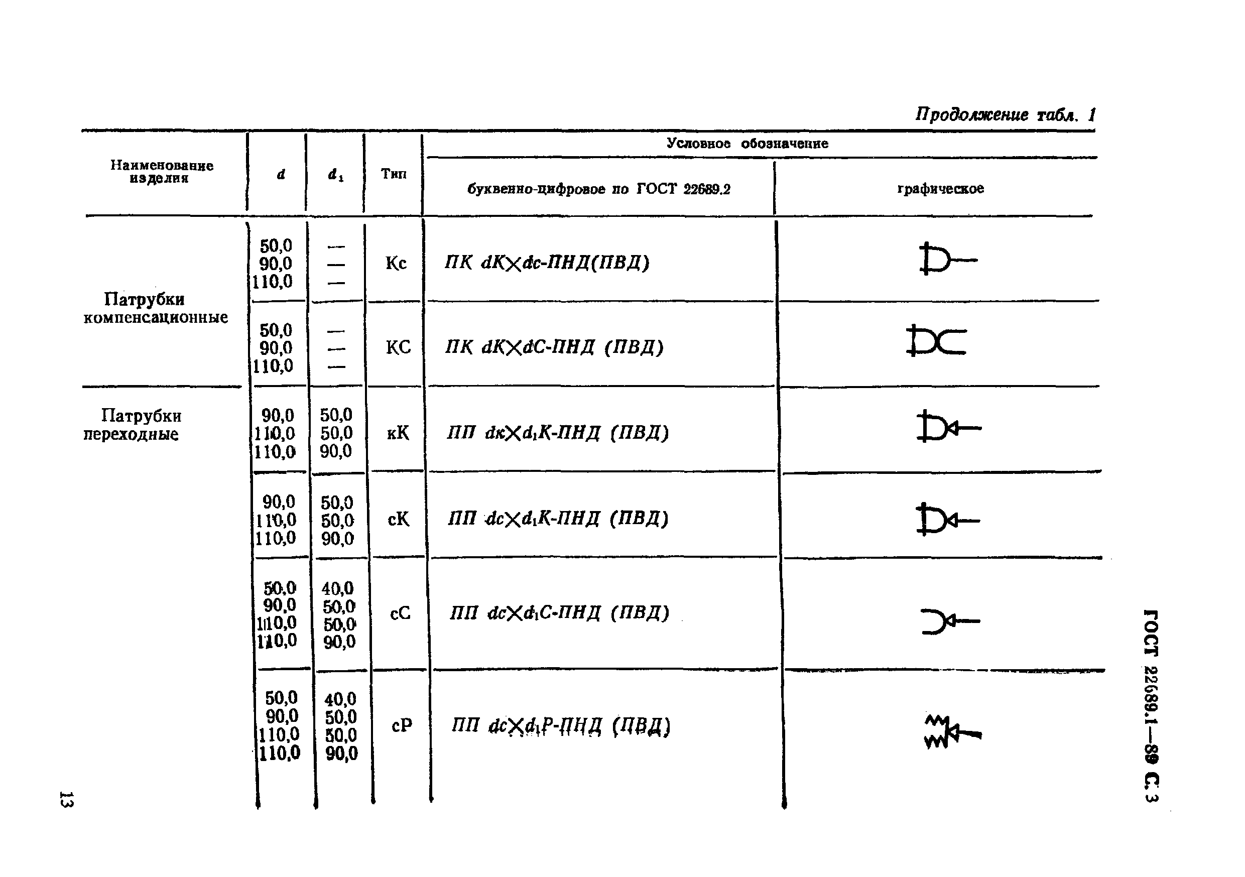 ГОСТ 22689.1-89