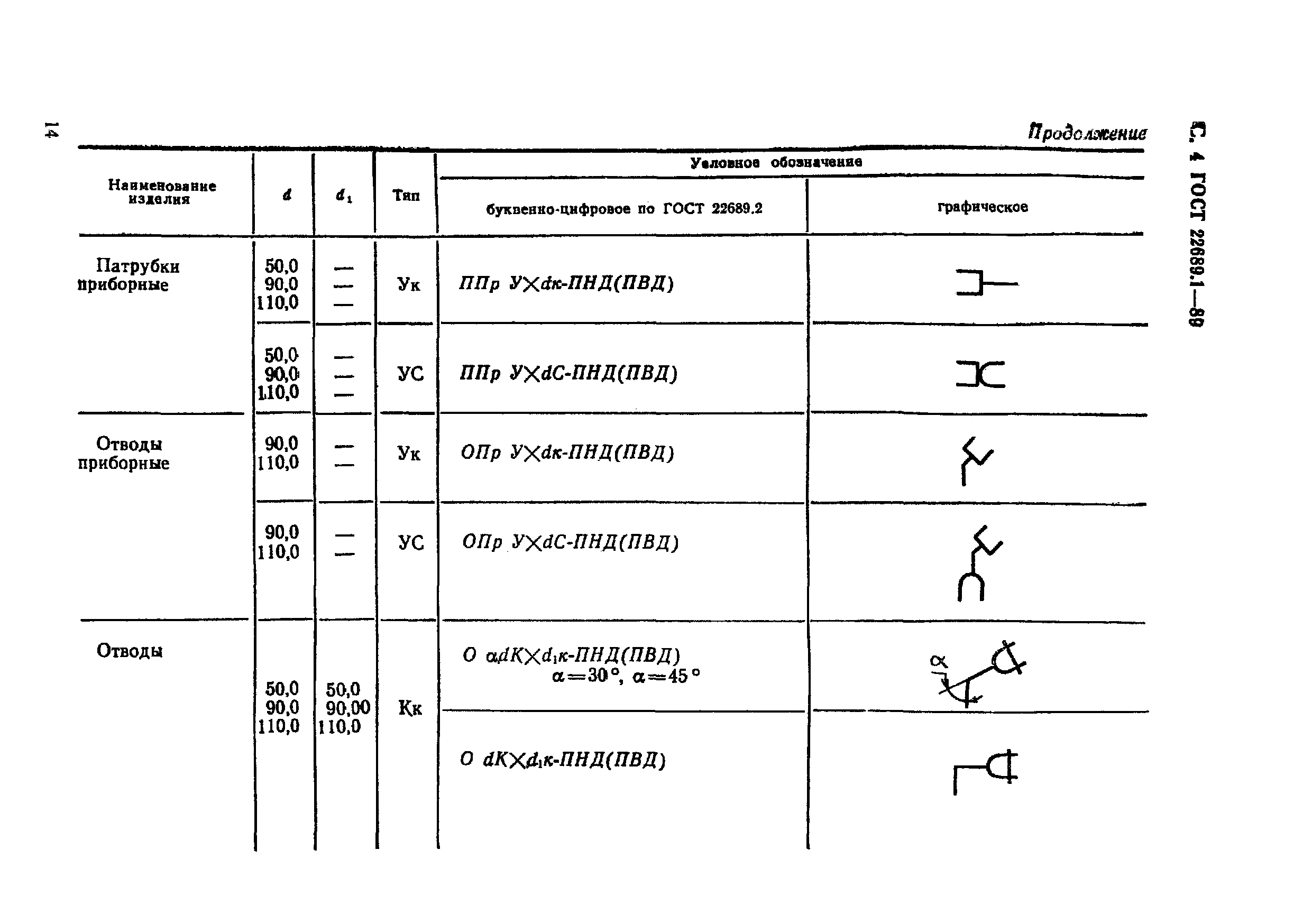 ГОСТ 22689.1-89