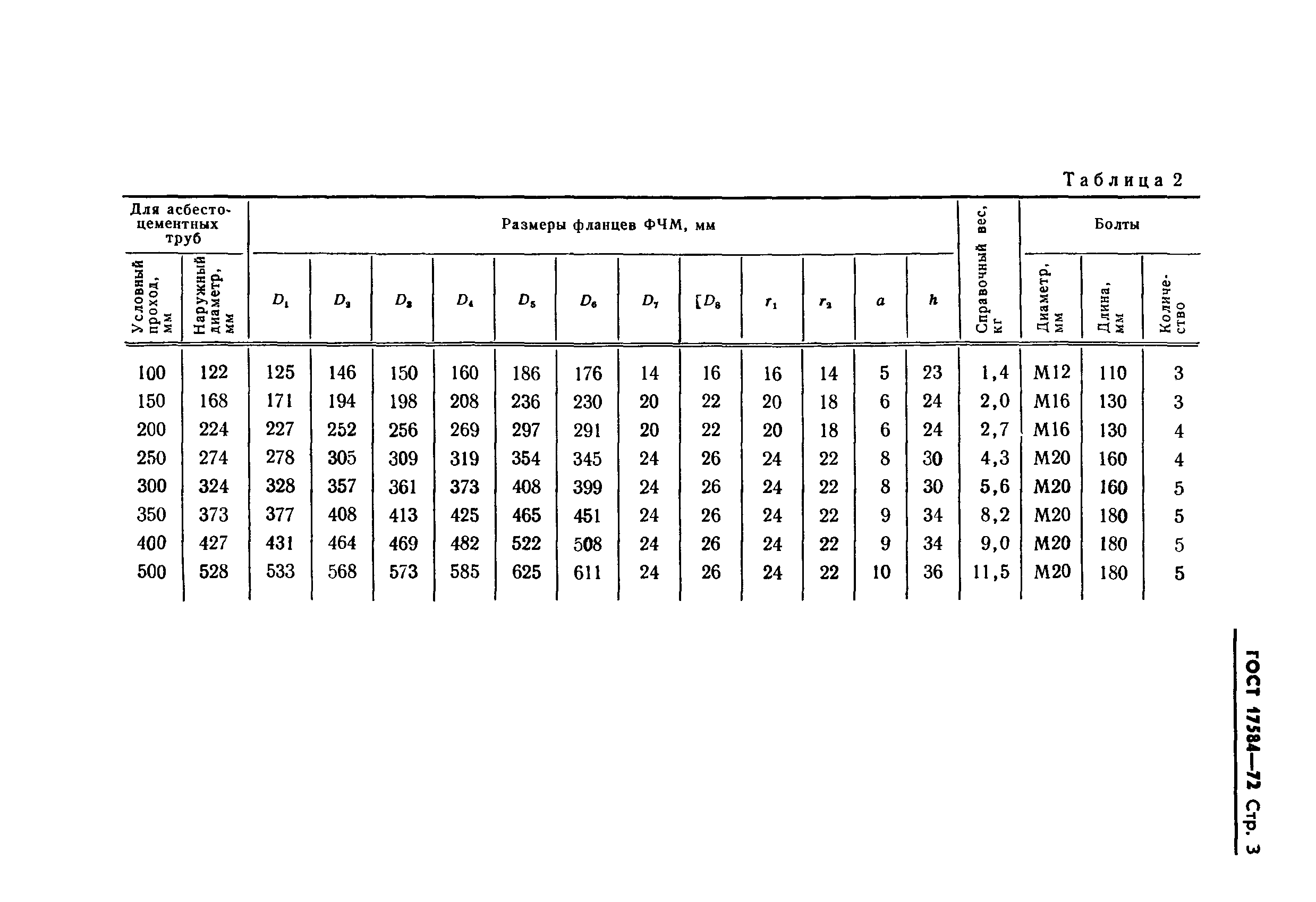 ГОСТ 17584-72