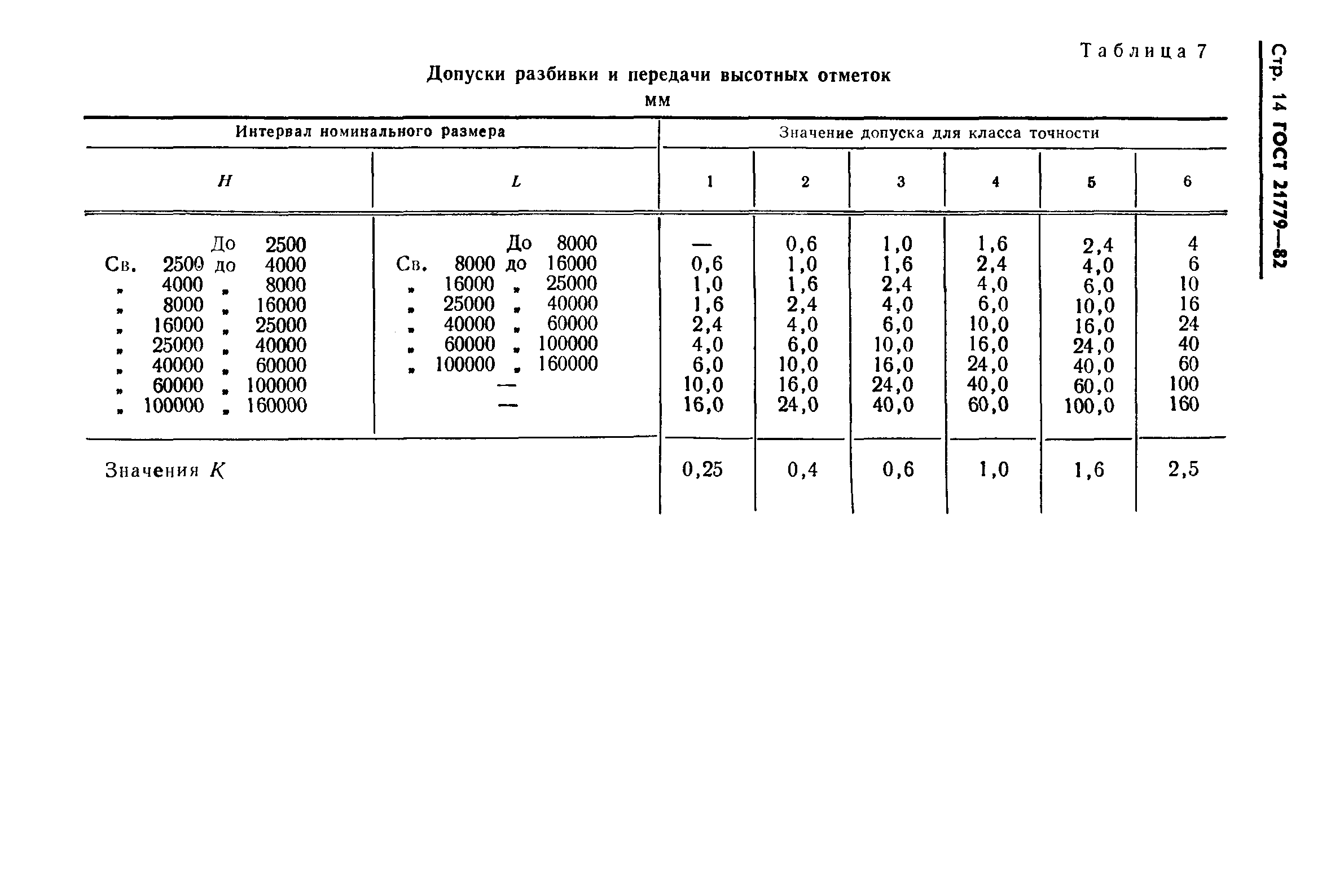 ГОСТ 21779-82