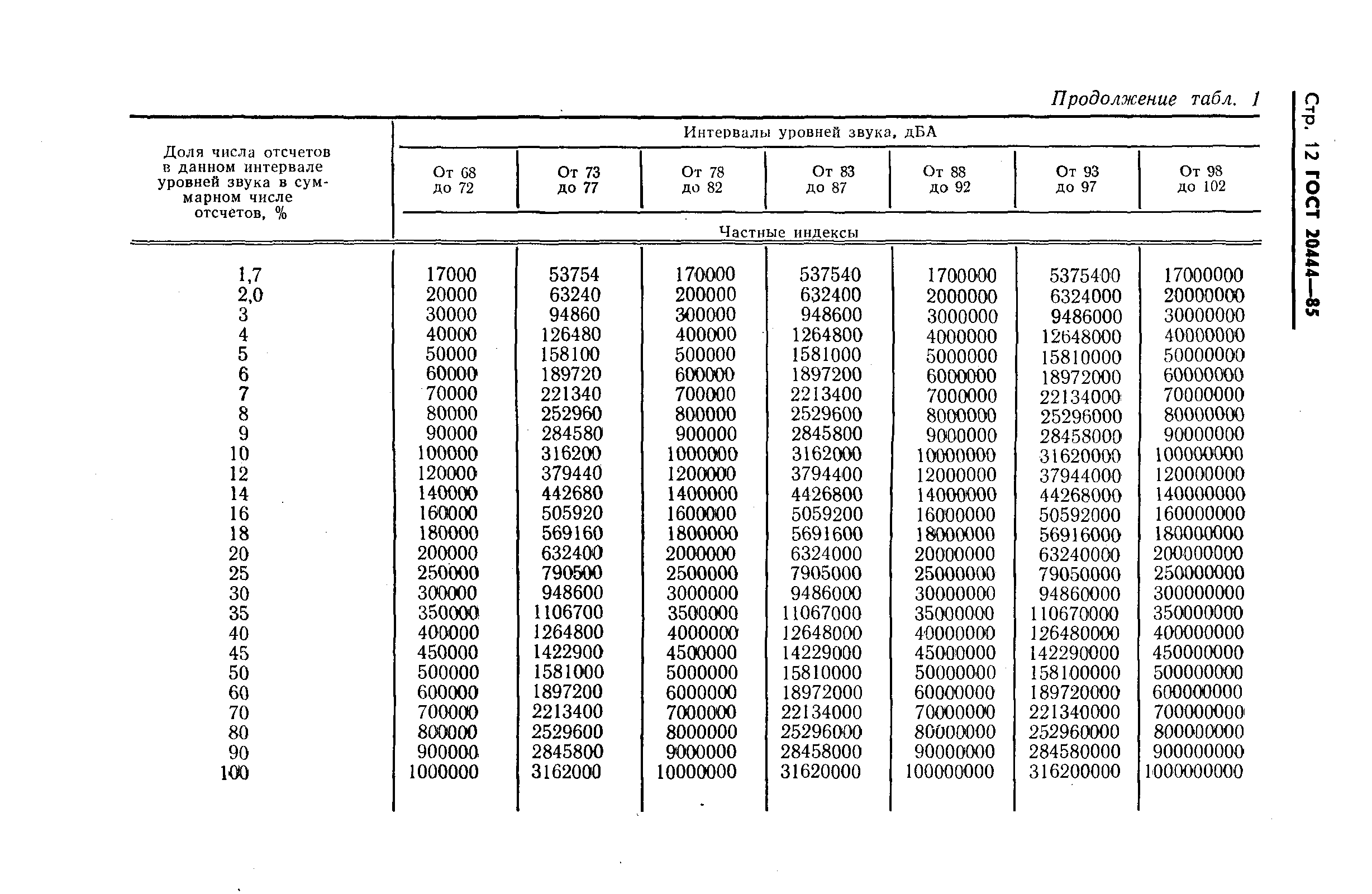 ГОСТ 20444-85