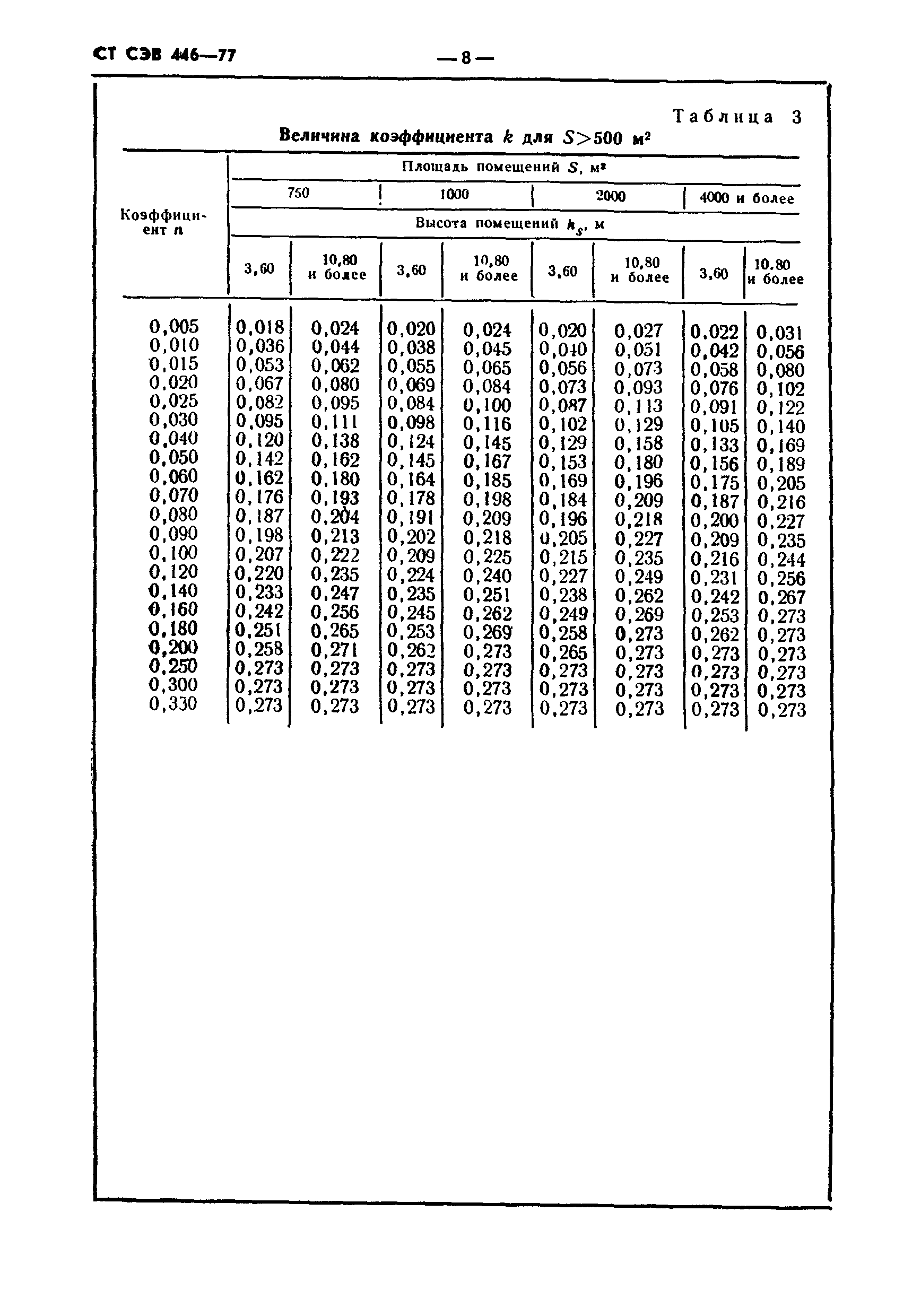 СТ СЭВ 446-77