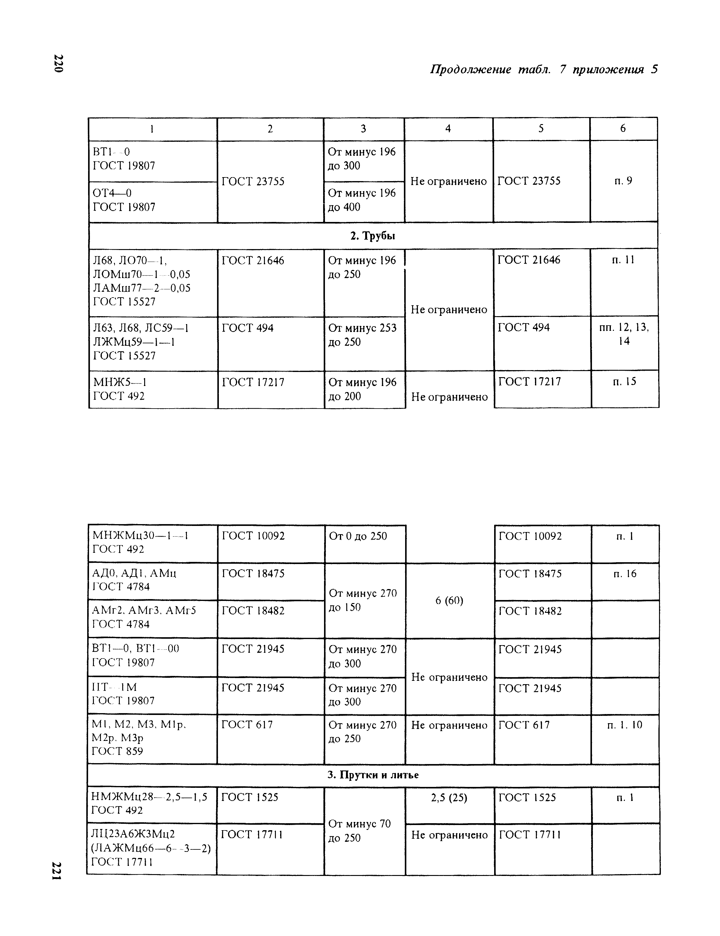 ПБ 10-115-96