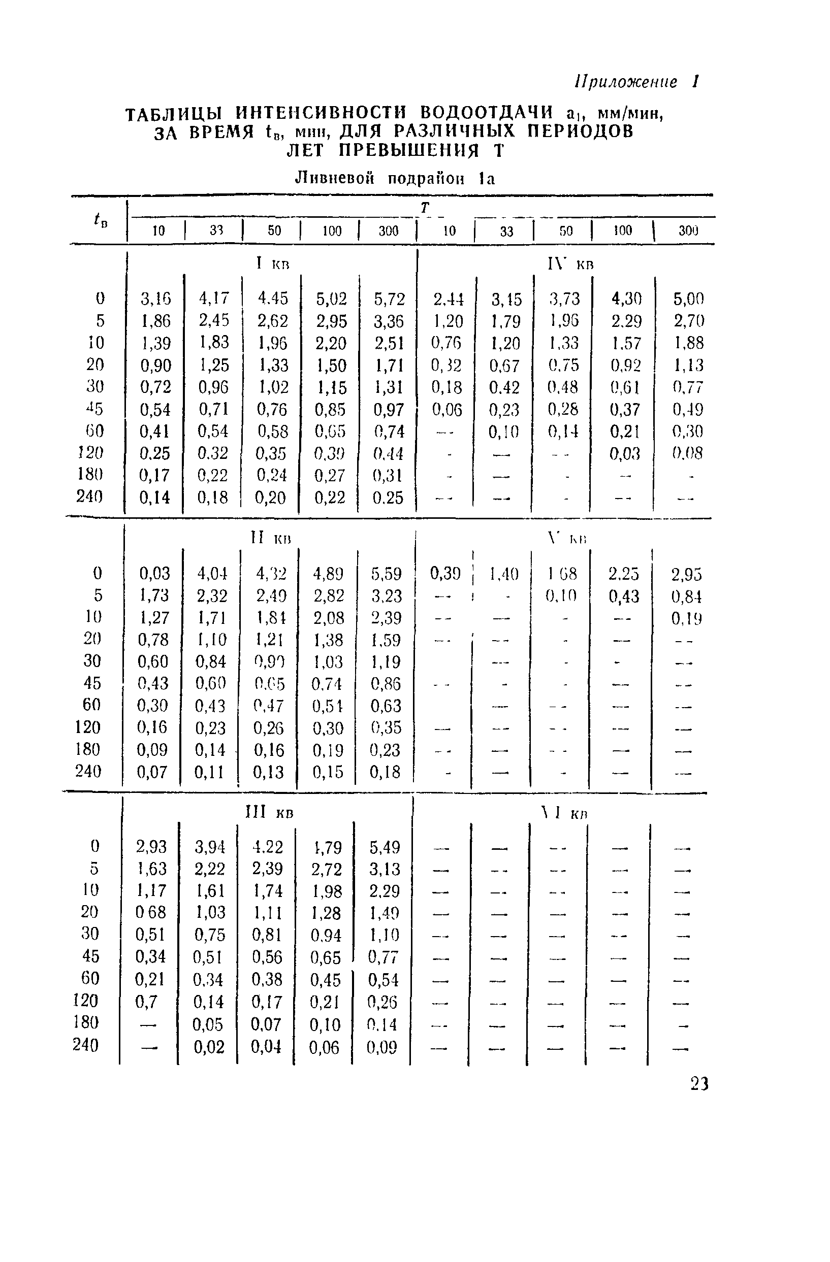 ВСН 63-76