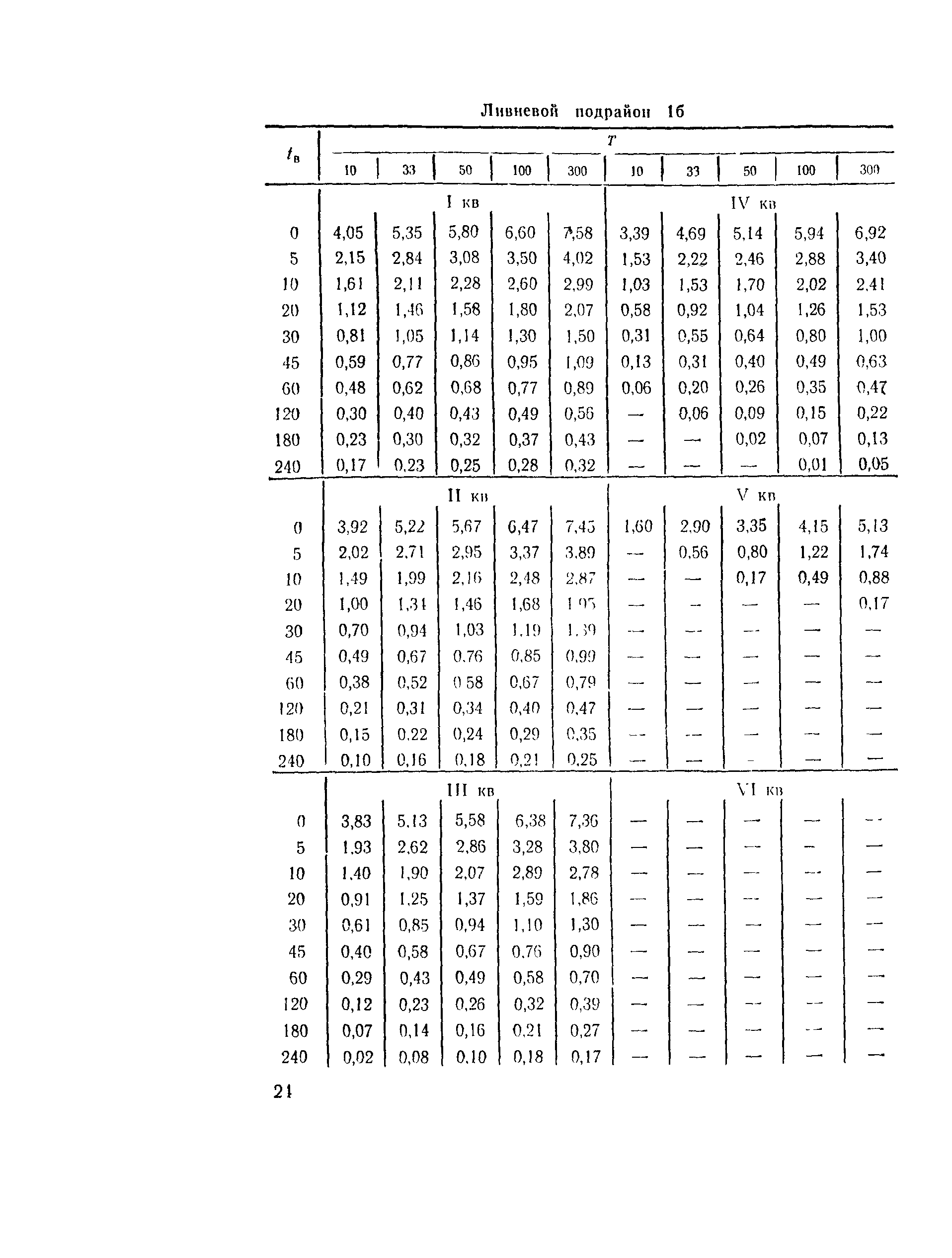 ВСН 63-76