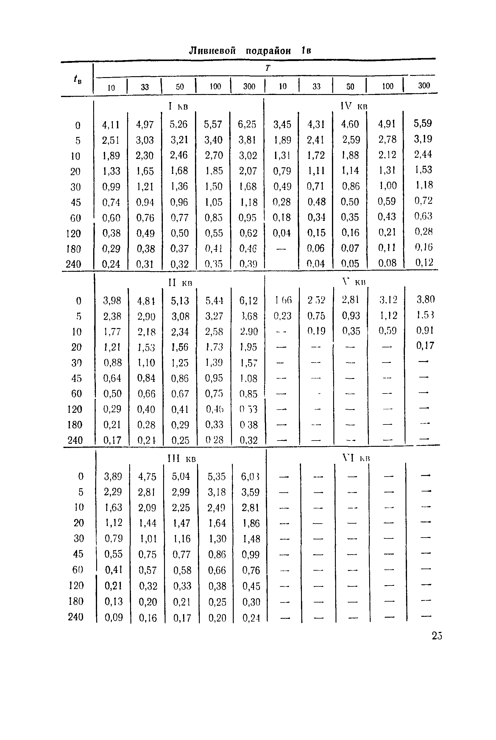 ВСН 63-76