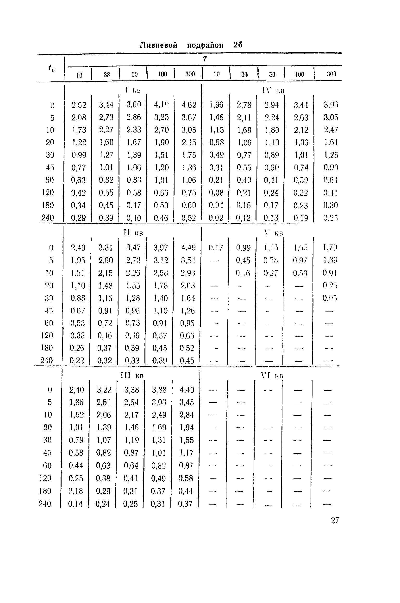 ВСН 63-76