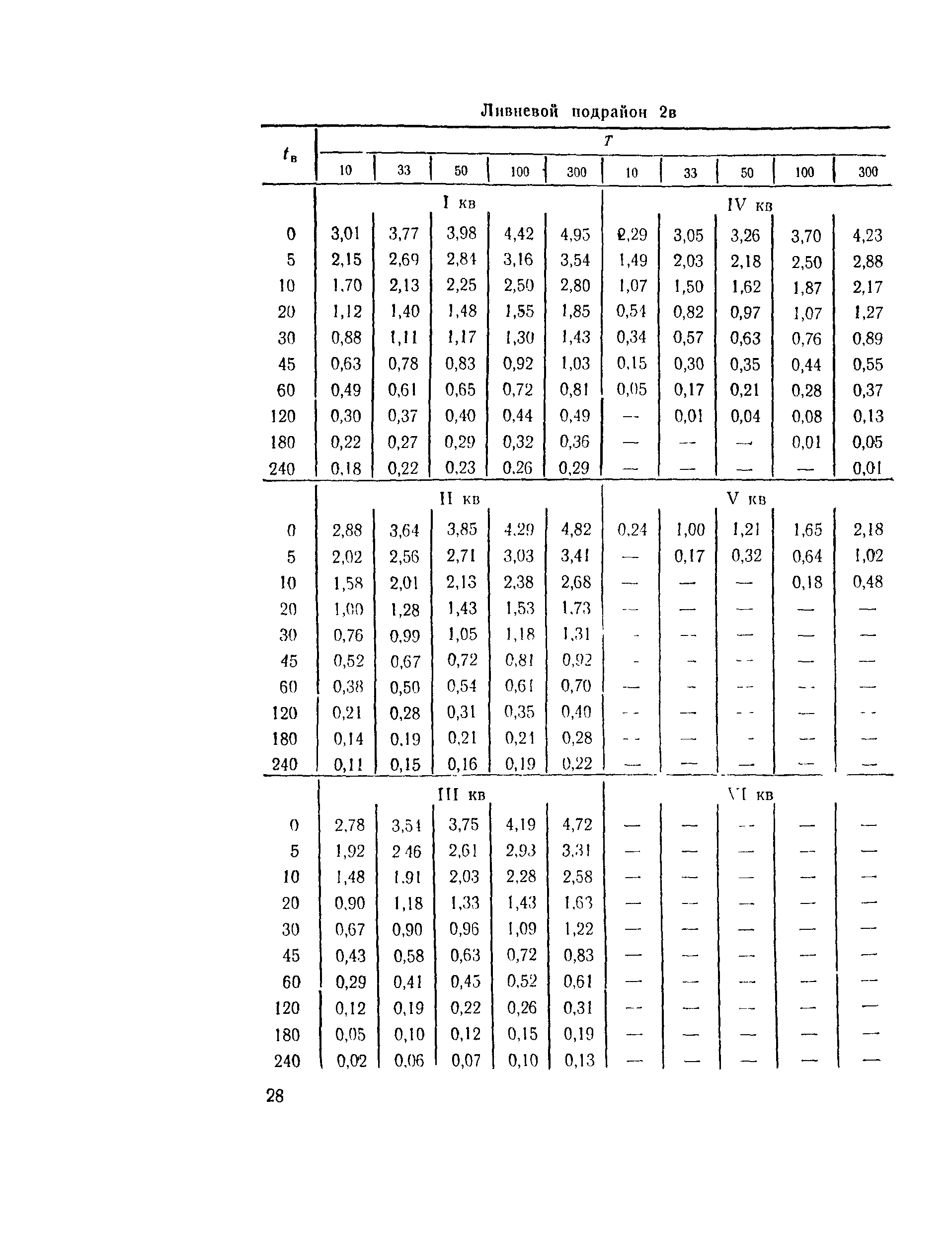 ВСН 63-76