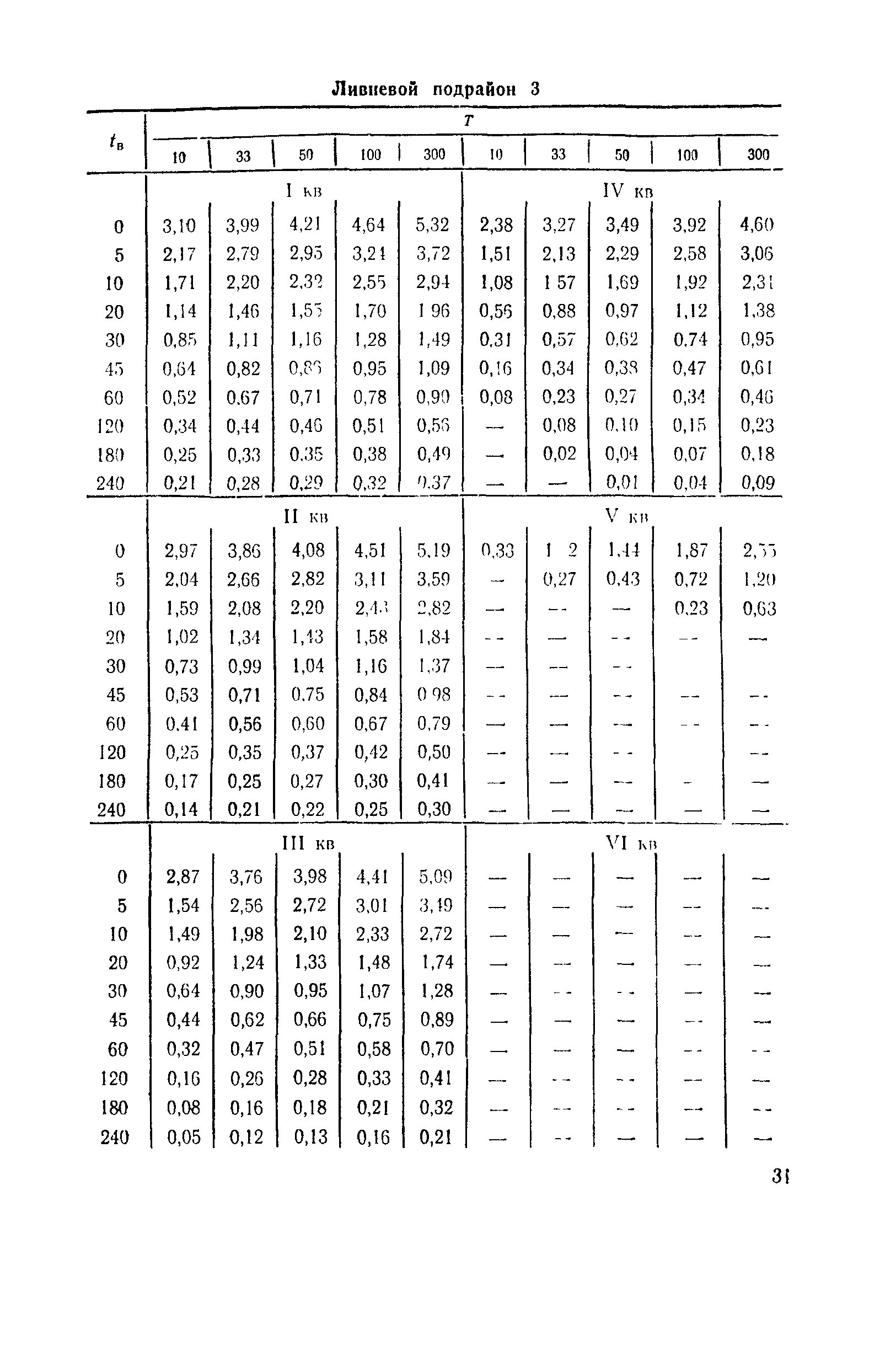 ВСН 63-76