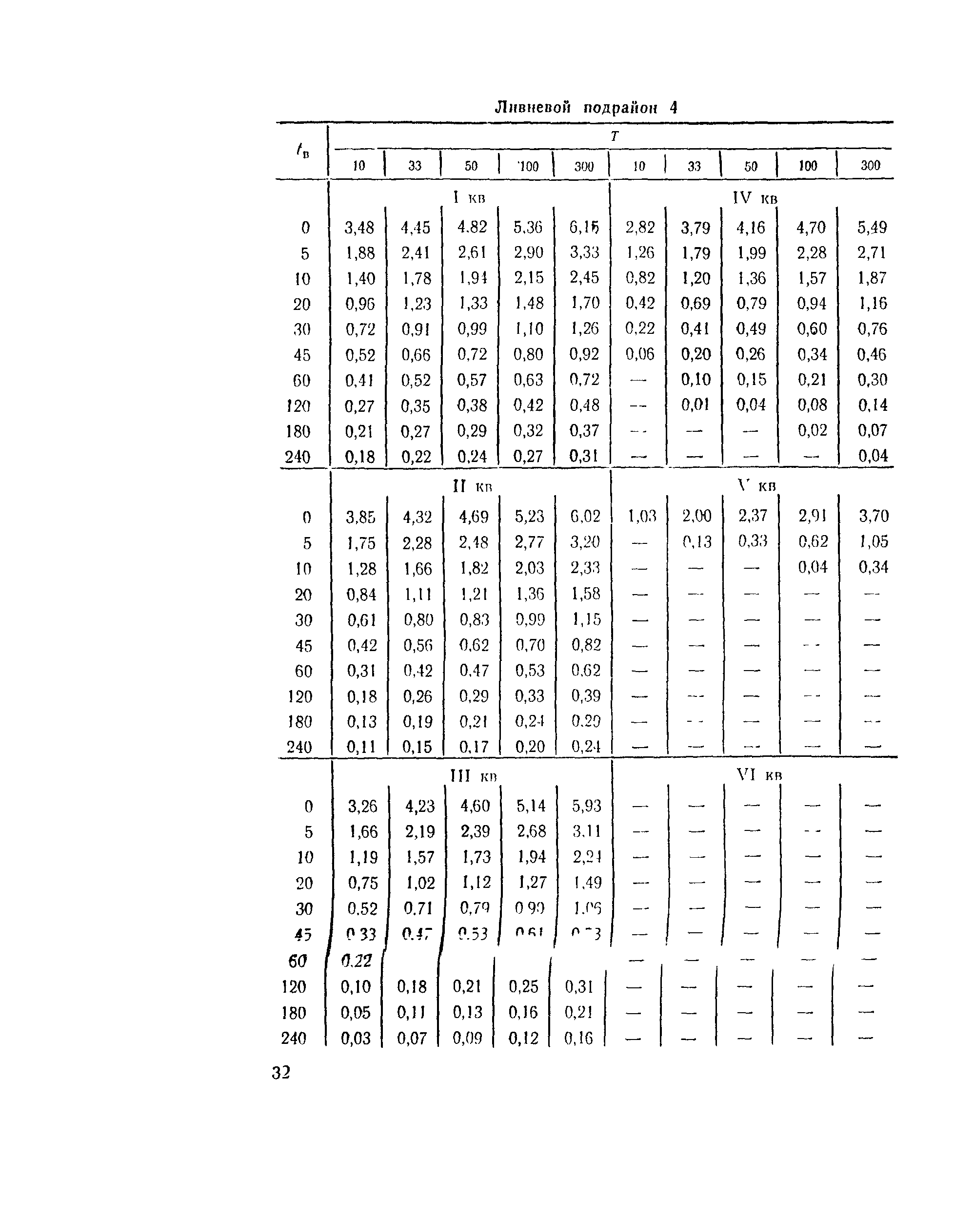 ВСН 63-76