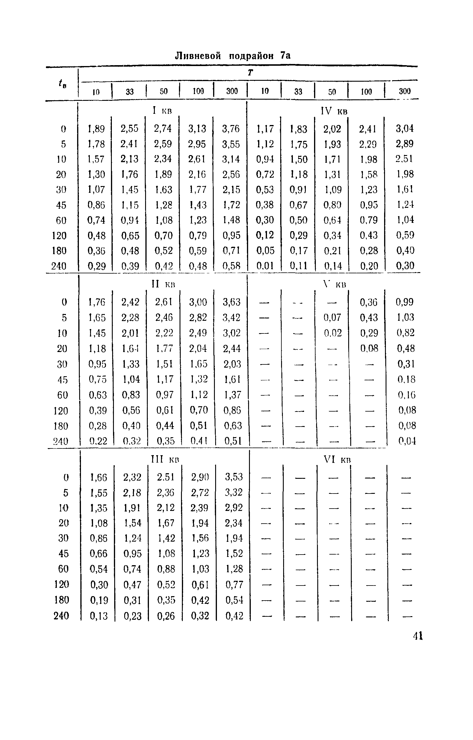 ВСН 63-76