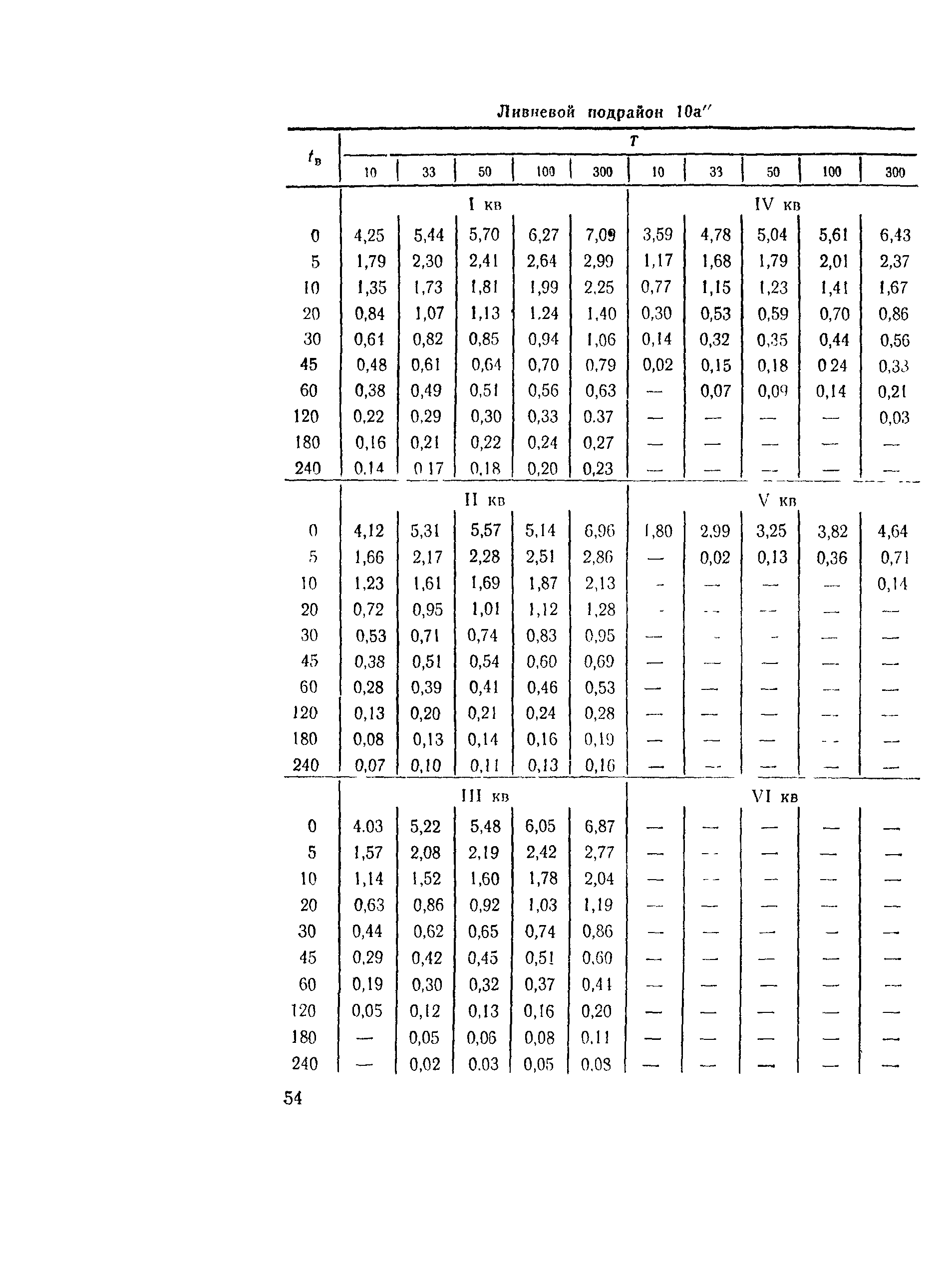 ВСН 63-76