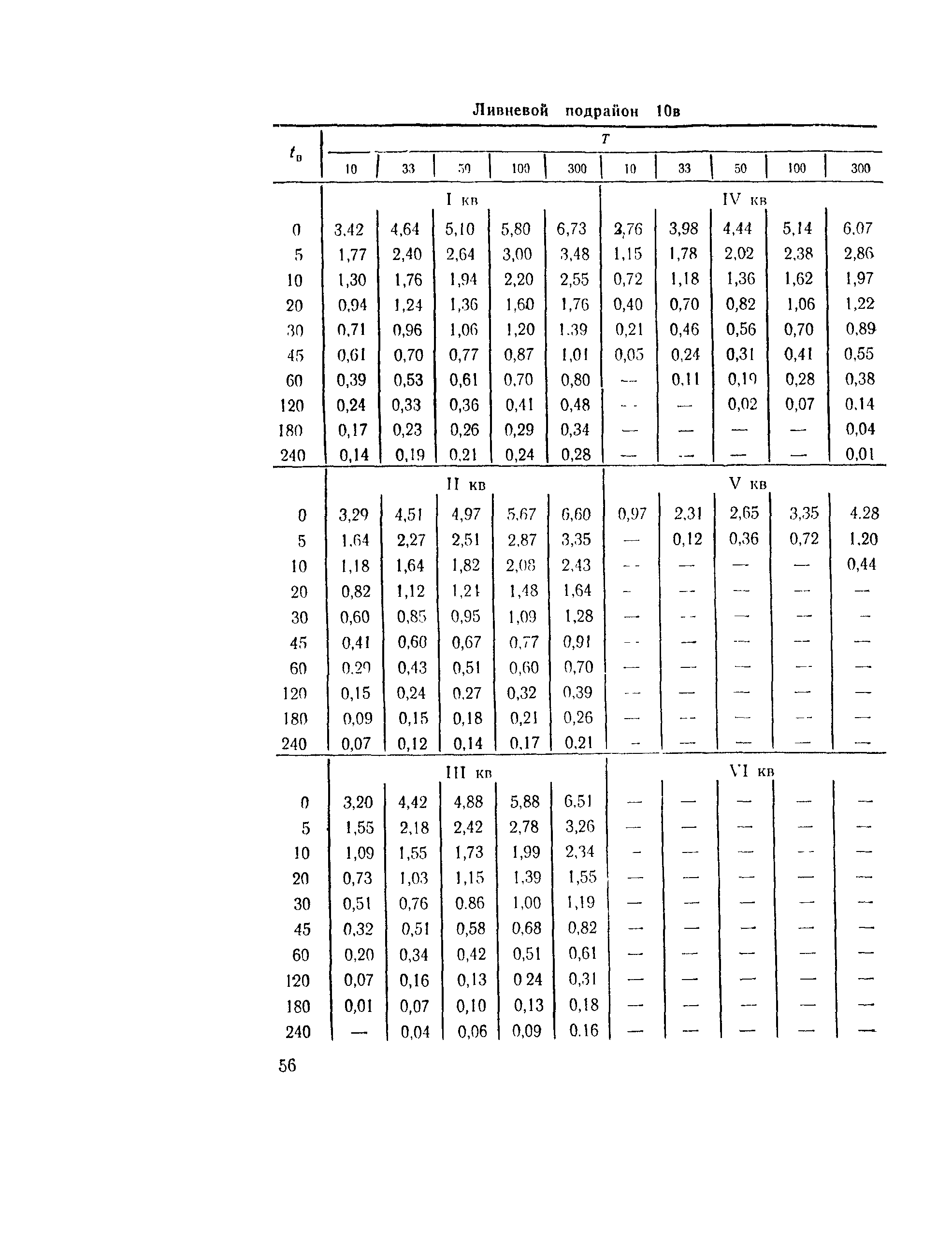 ВСН 63-76