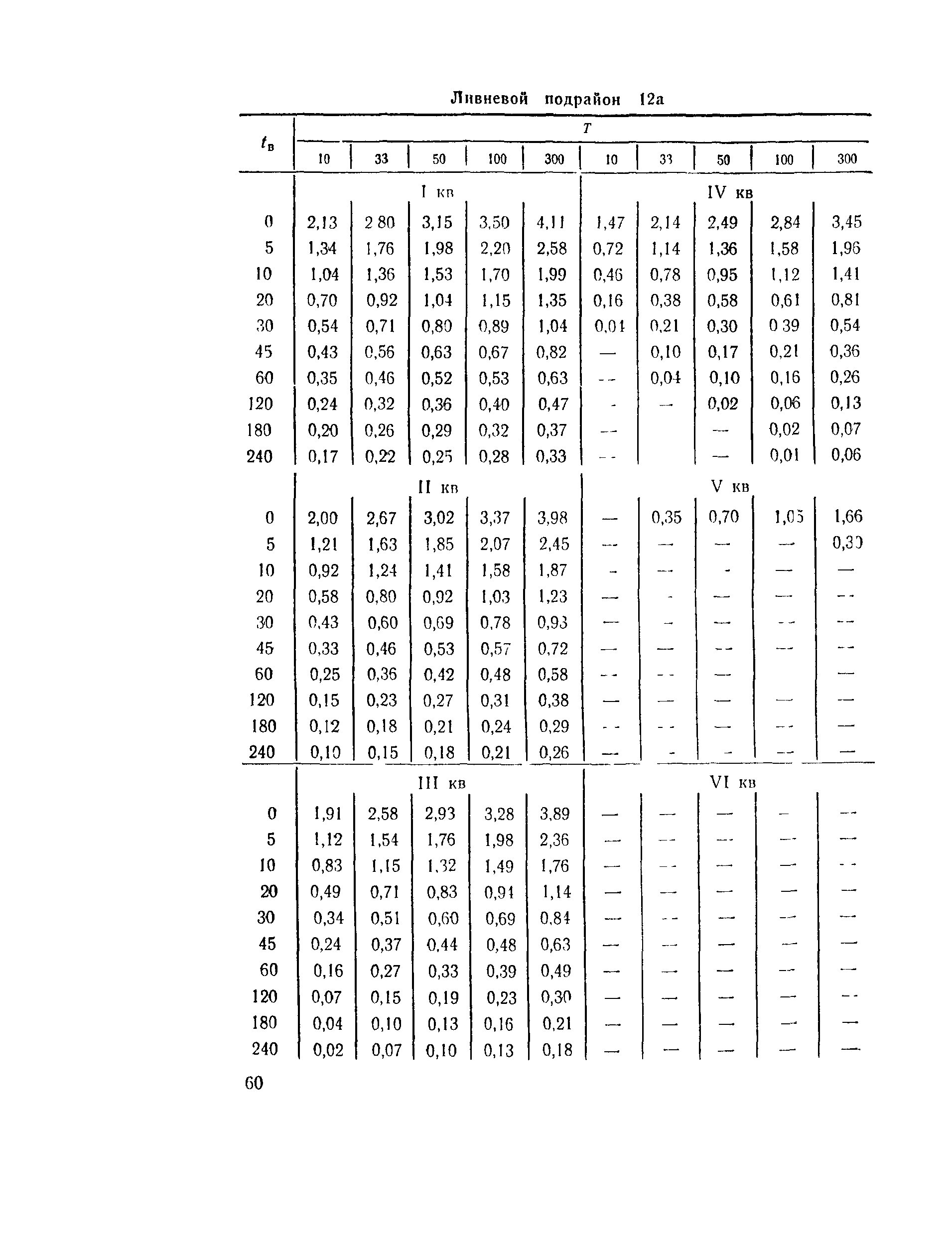 ВСН 63-76