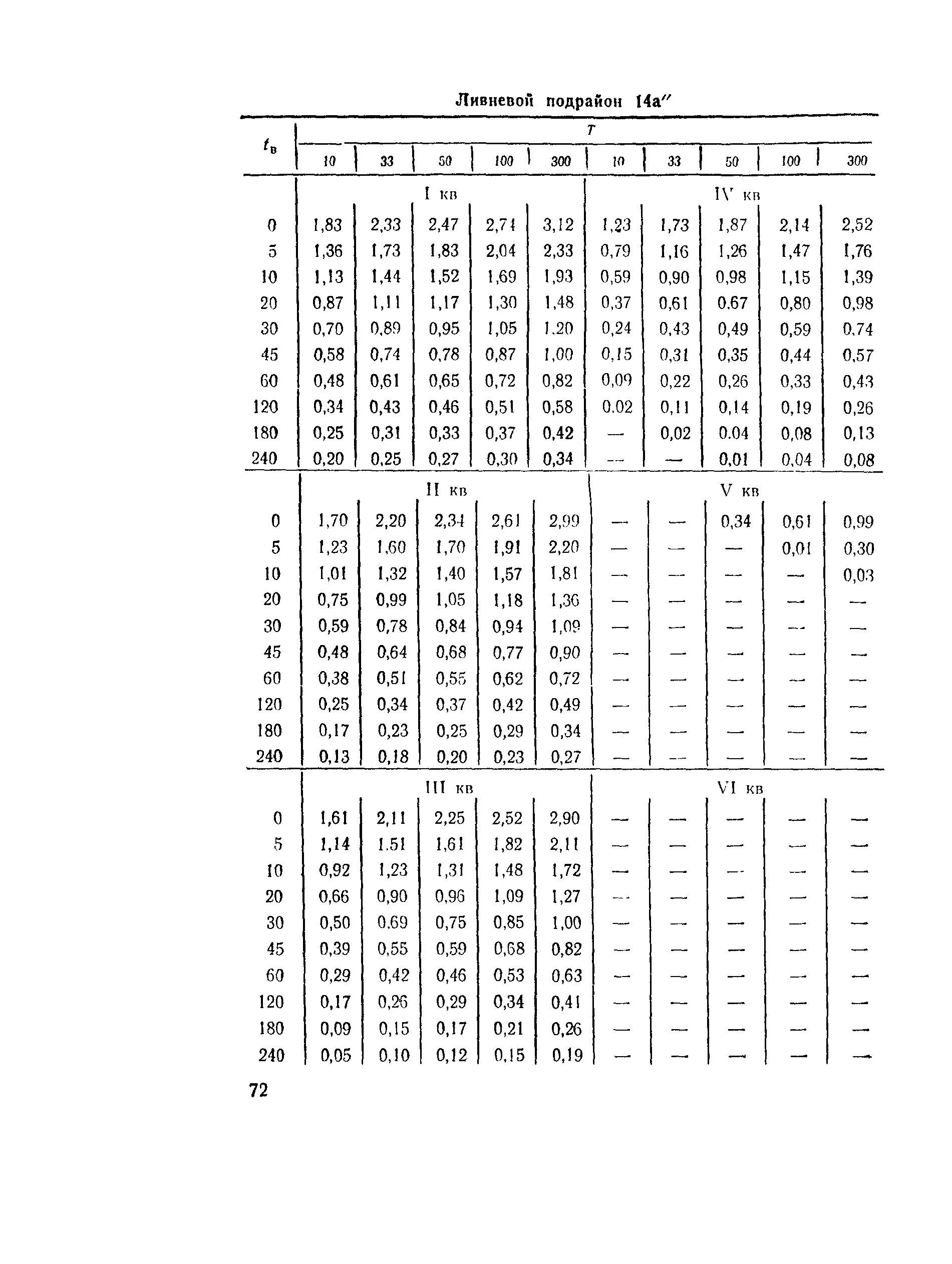 ВСН 63-76