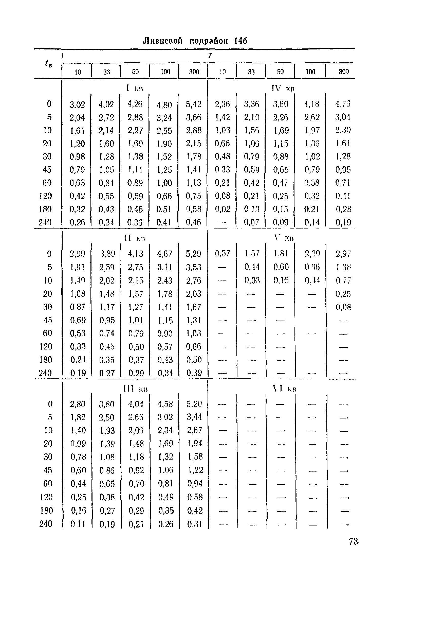 ВСН 63-76