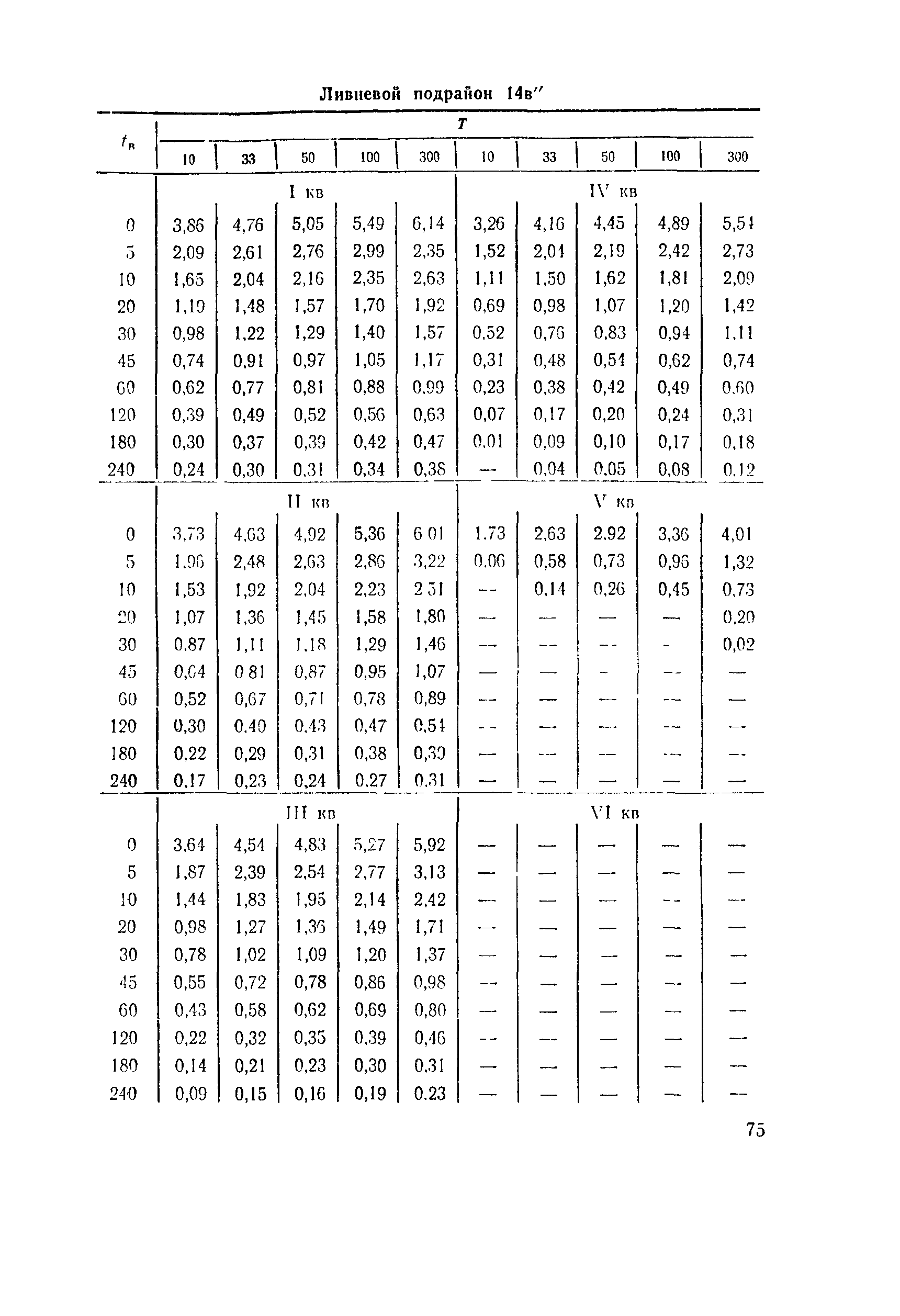 ВСН 63-76