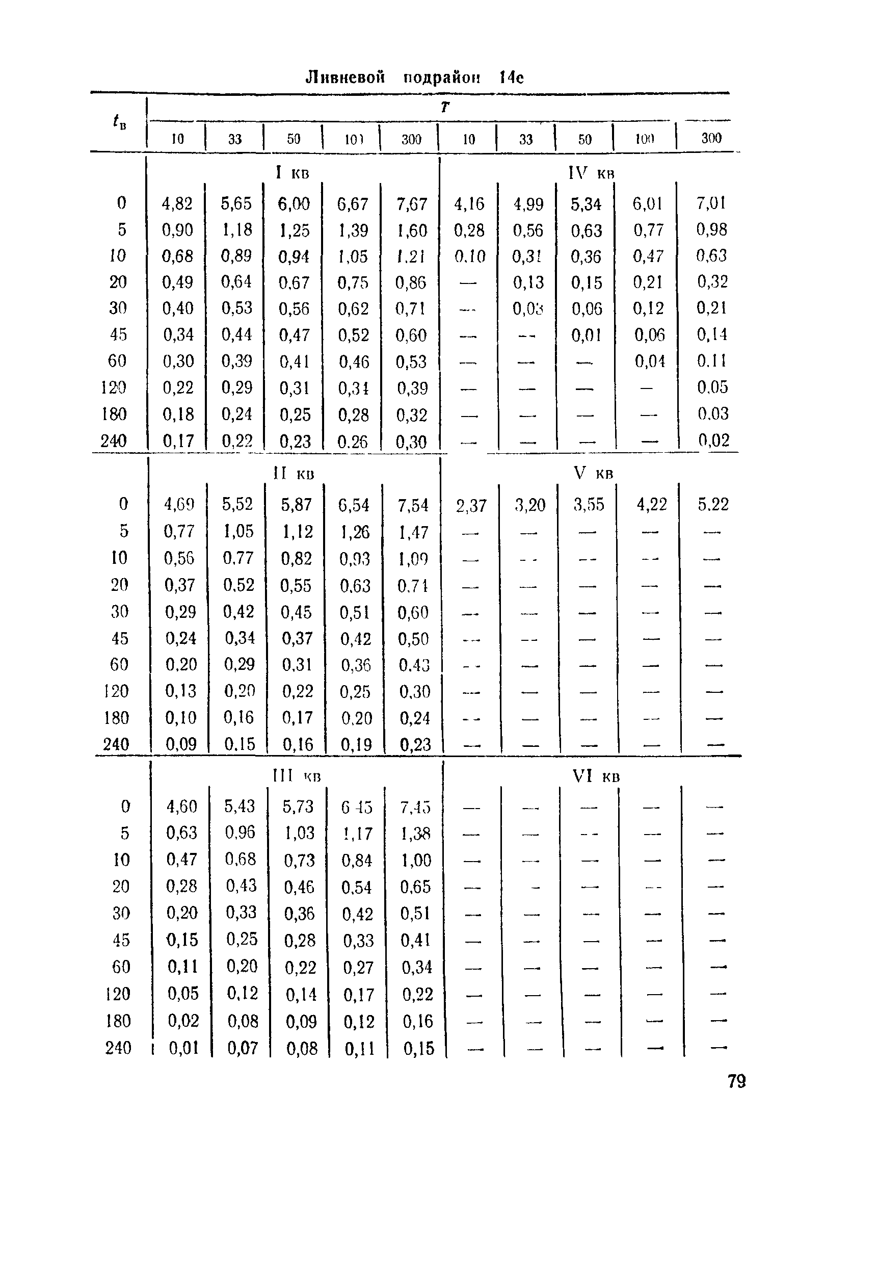 ВСН 63-76