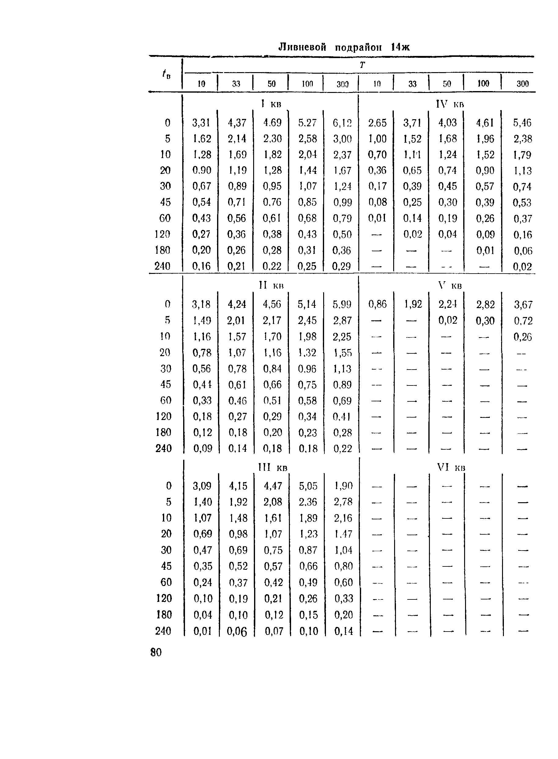 ВСН 63-76