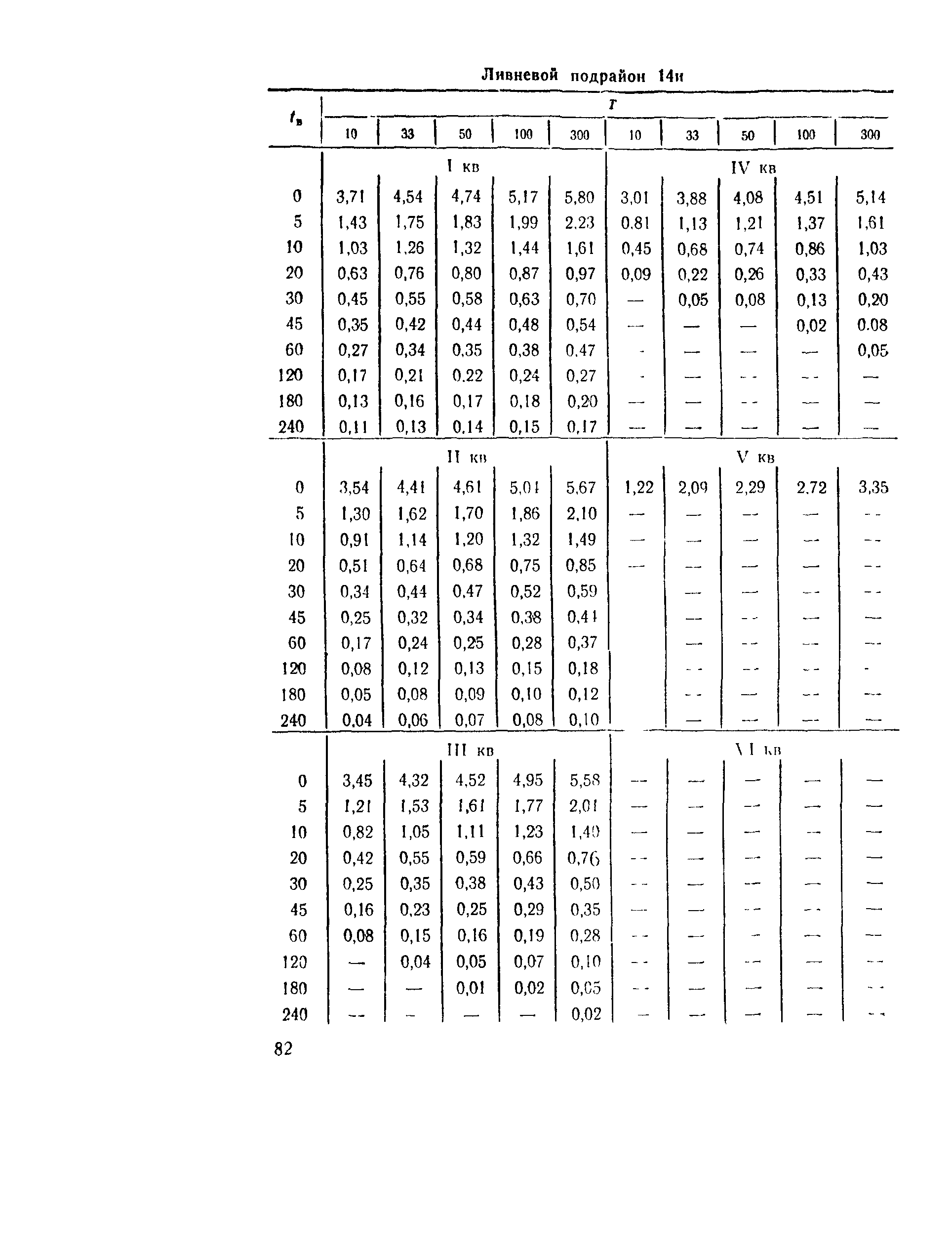 ВСН 63-76