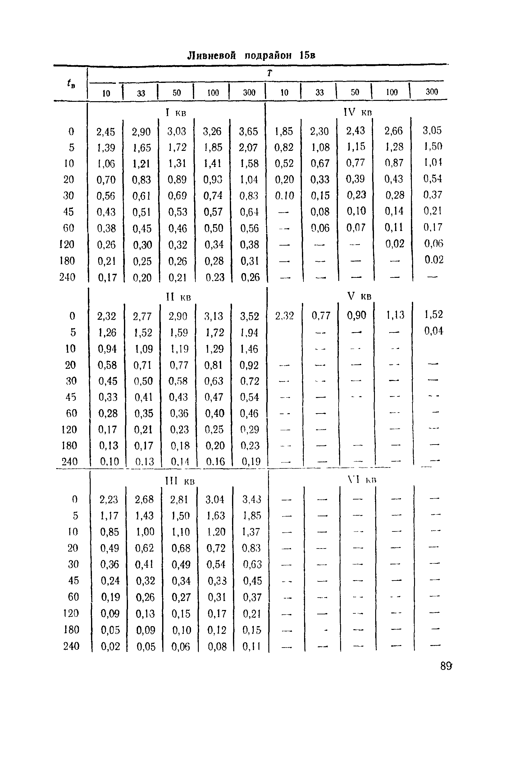 ВСН 63-76