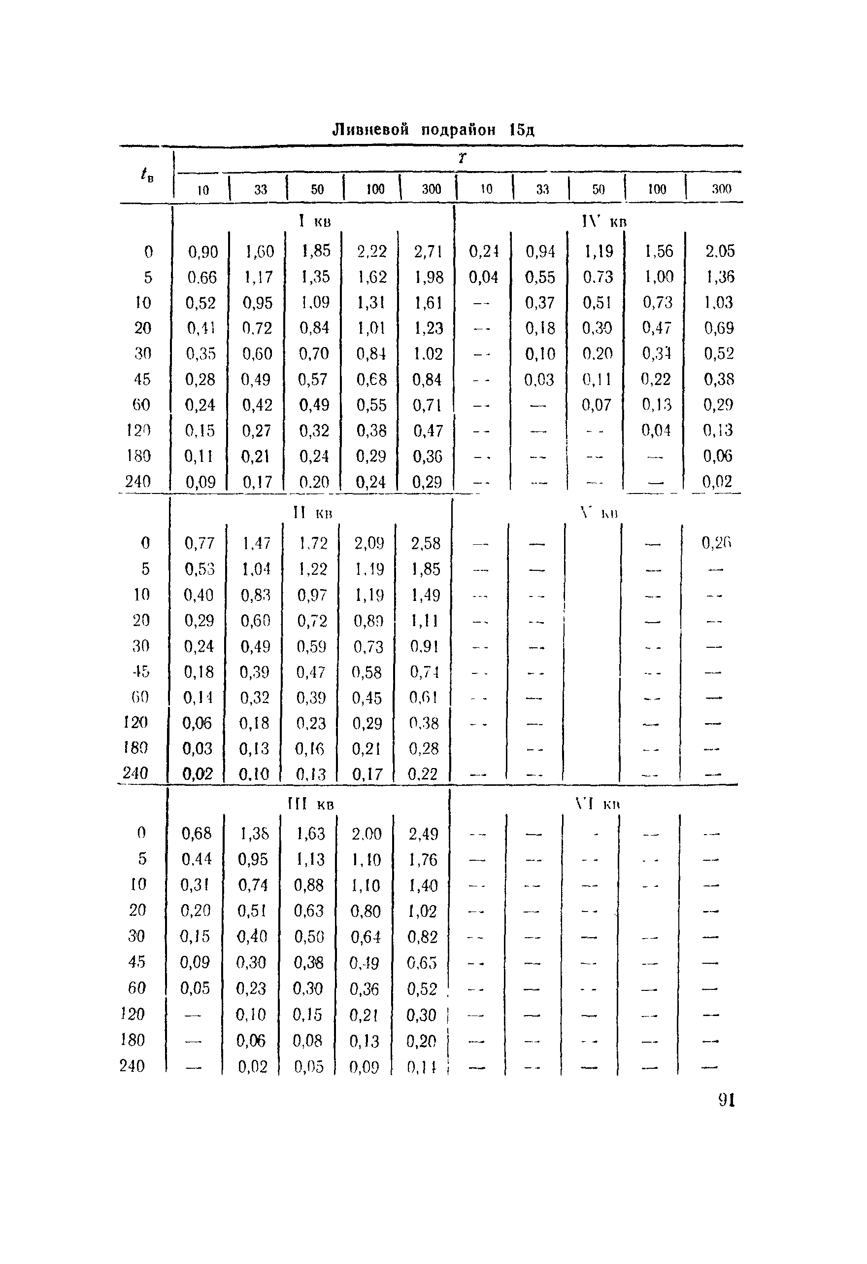 ВСН 63-76