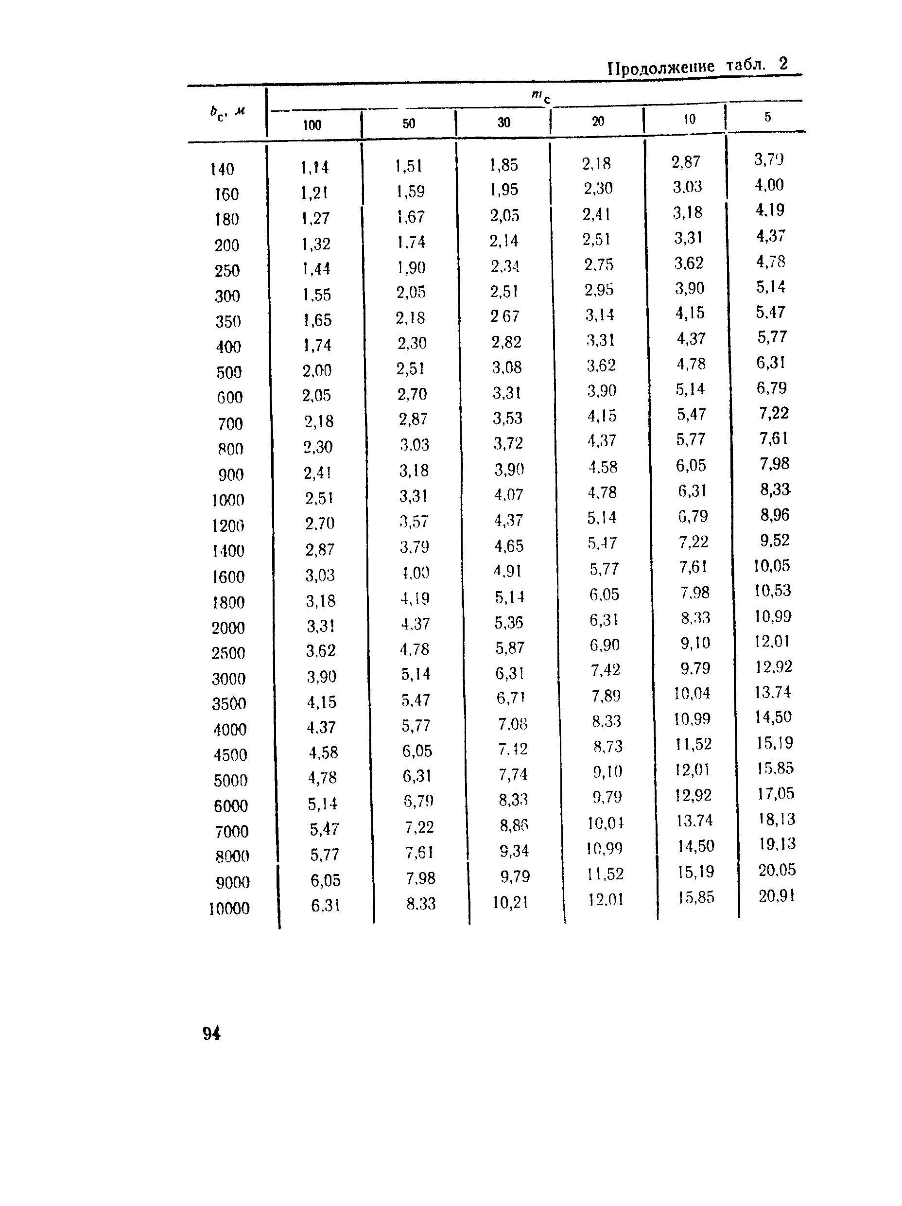 ВСН 63-76