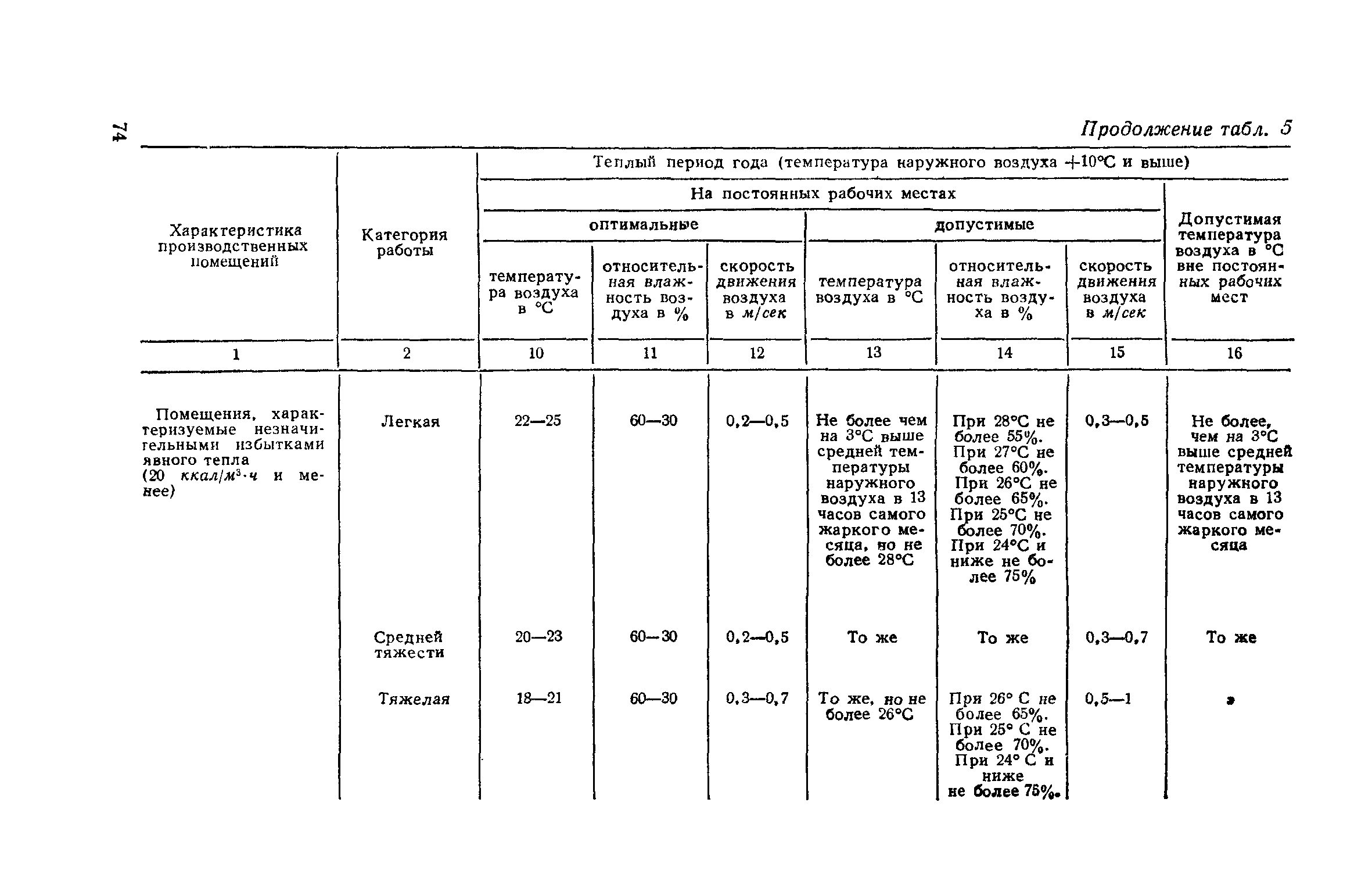 СН 245-71