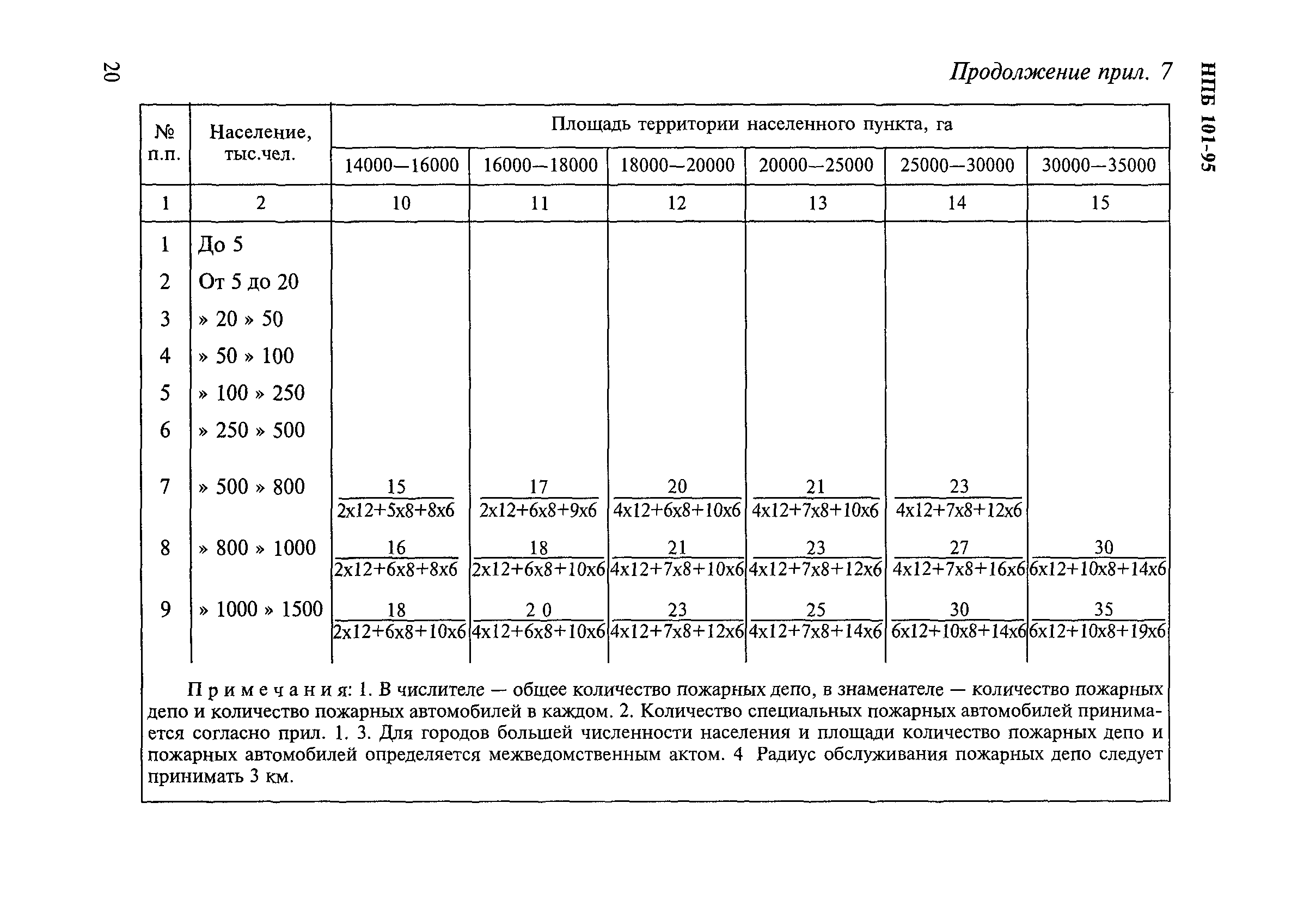 НПБ 101-95