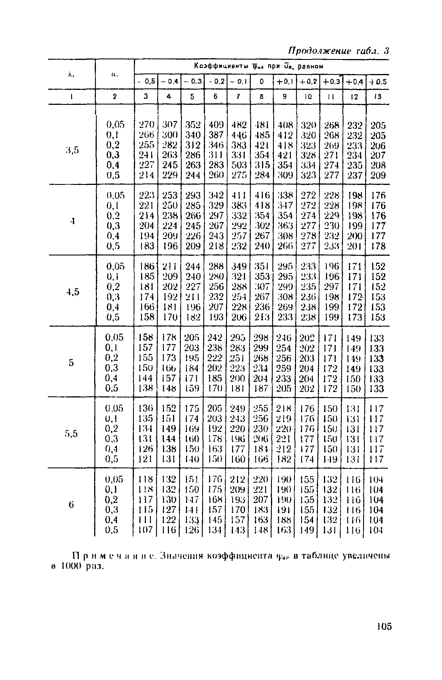 Пособие к СНиП II-23-81*