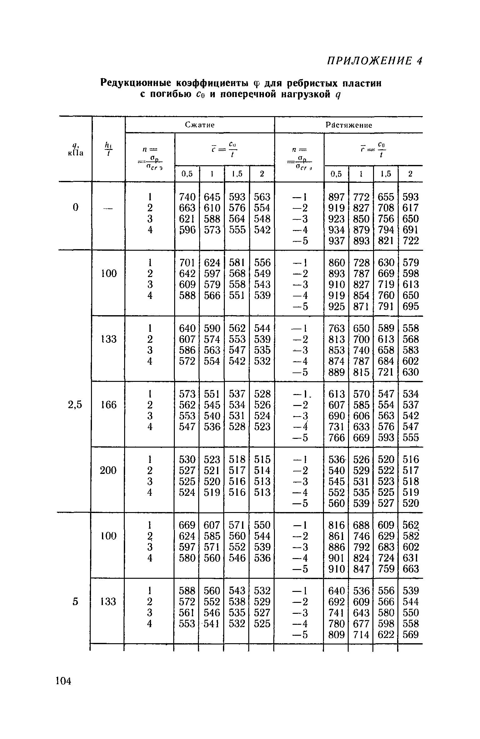 Пособие к СНиП 2.09.03-85