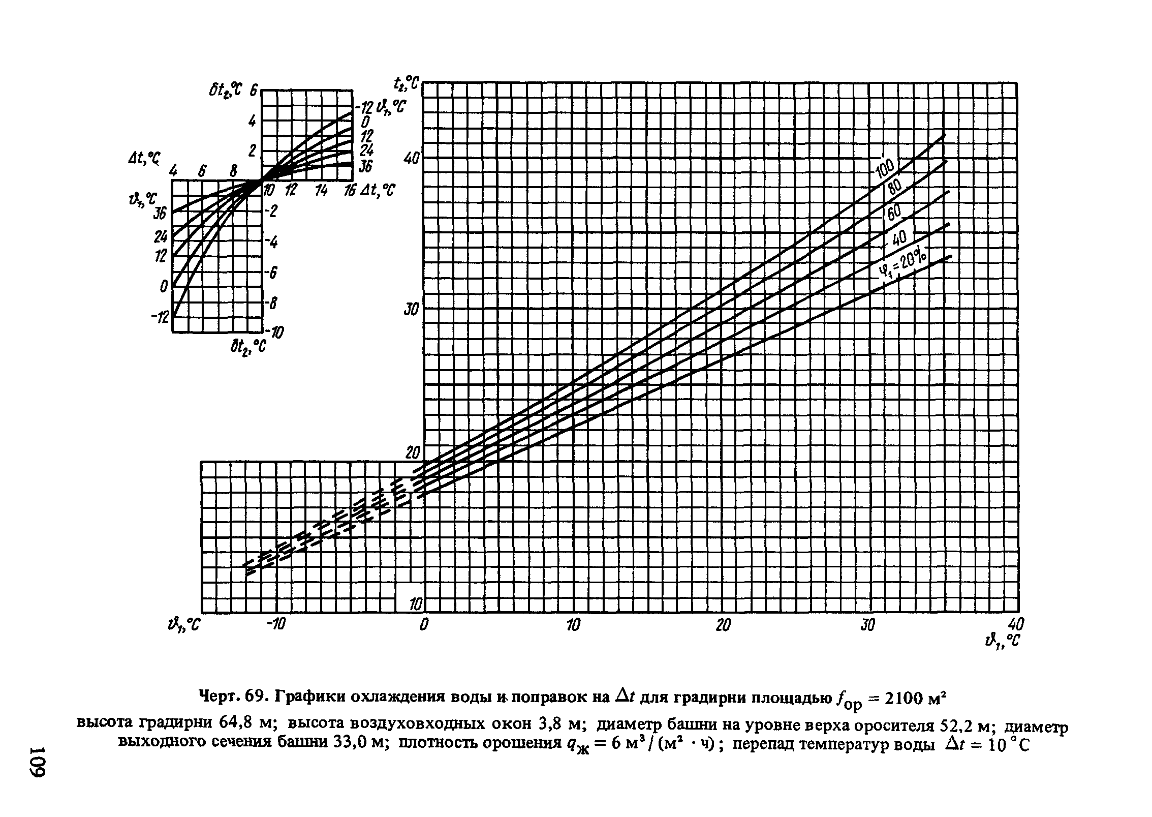 Пособие к СНиП 2.04.02-84