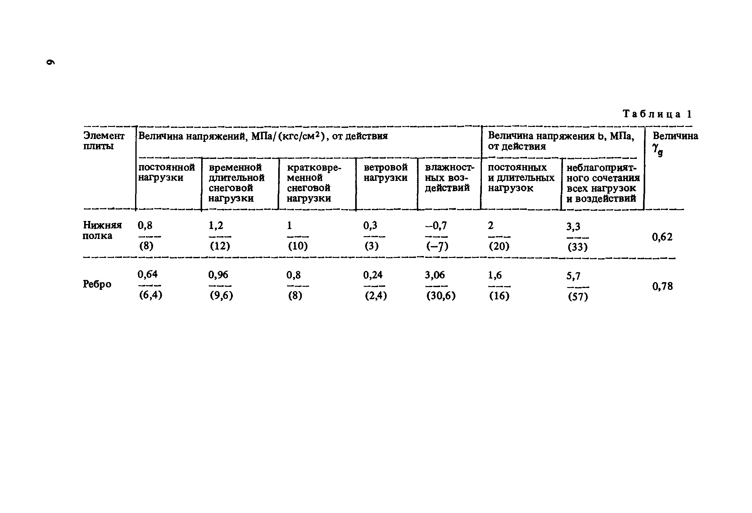 Пособие к СНиП 2.03.09-85