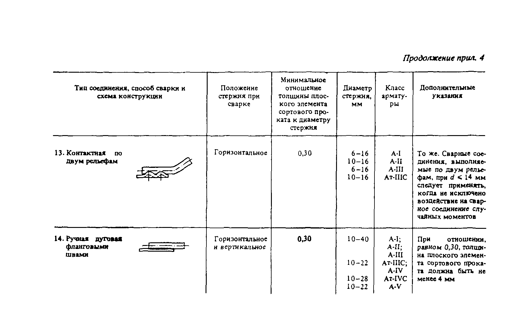 Пособие к СНиП 2.03.04-84