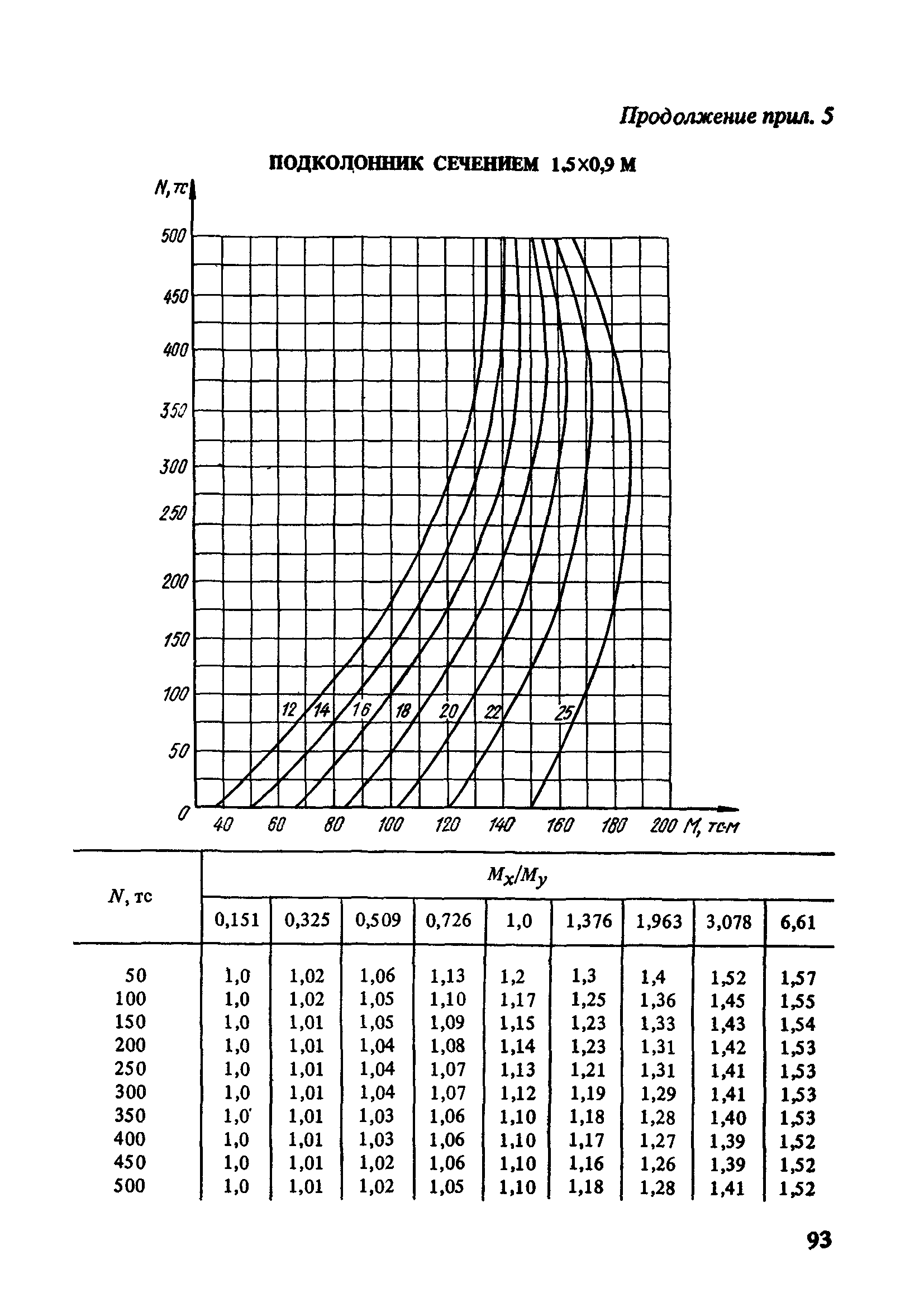 Пособие к СНиП 2.03.01-84