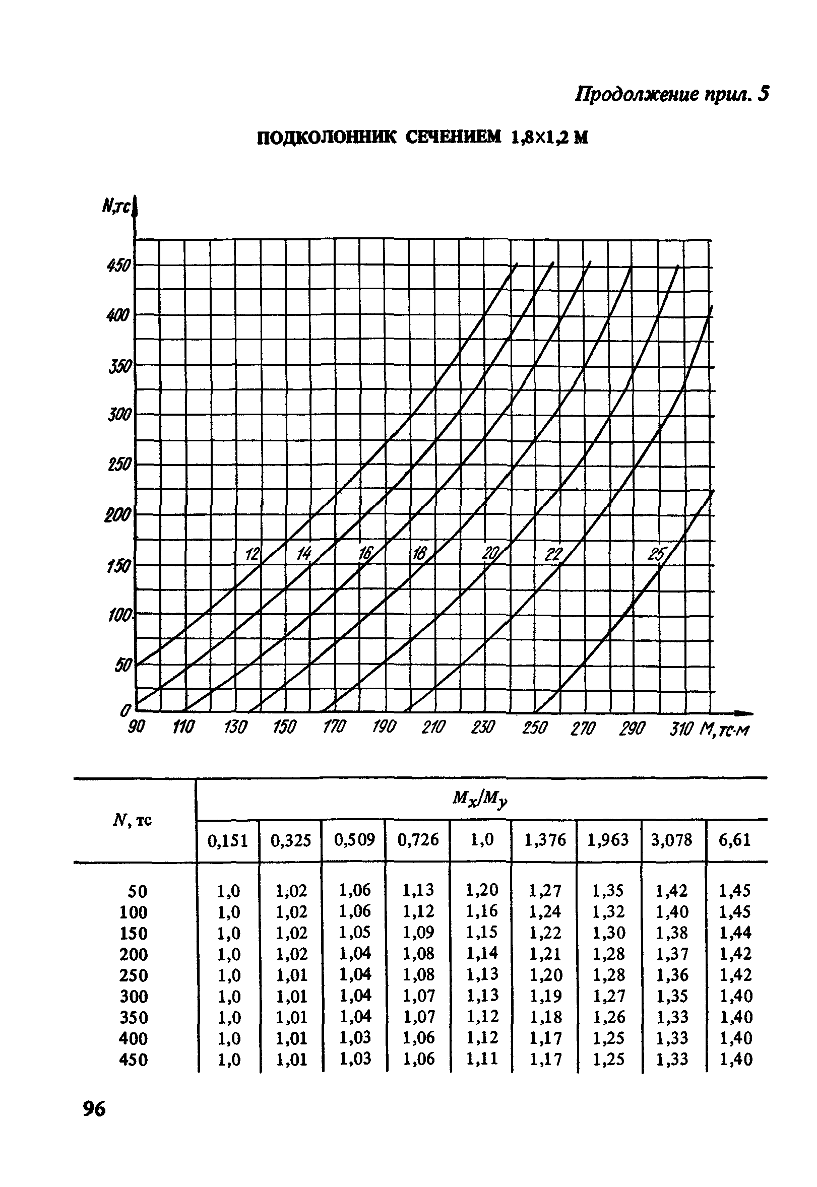 Пособие к СНиП 2.03.01-84