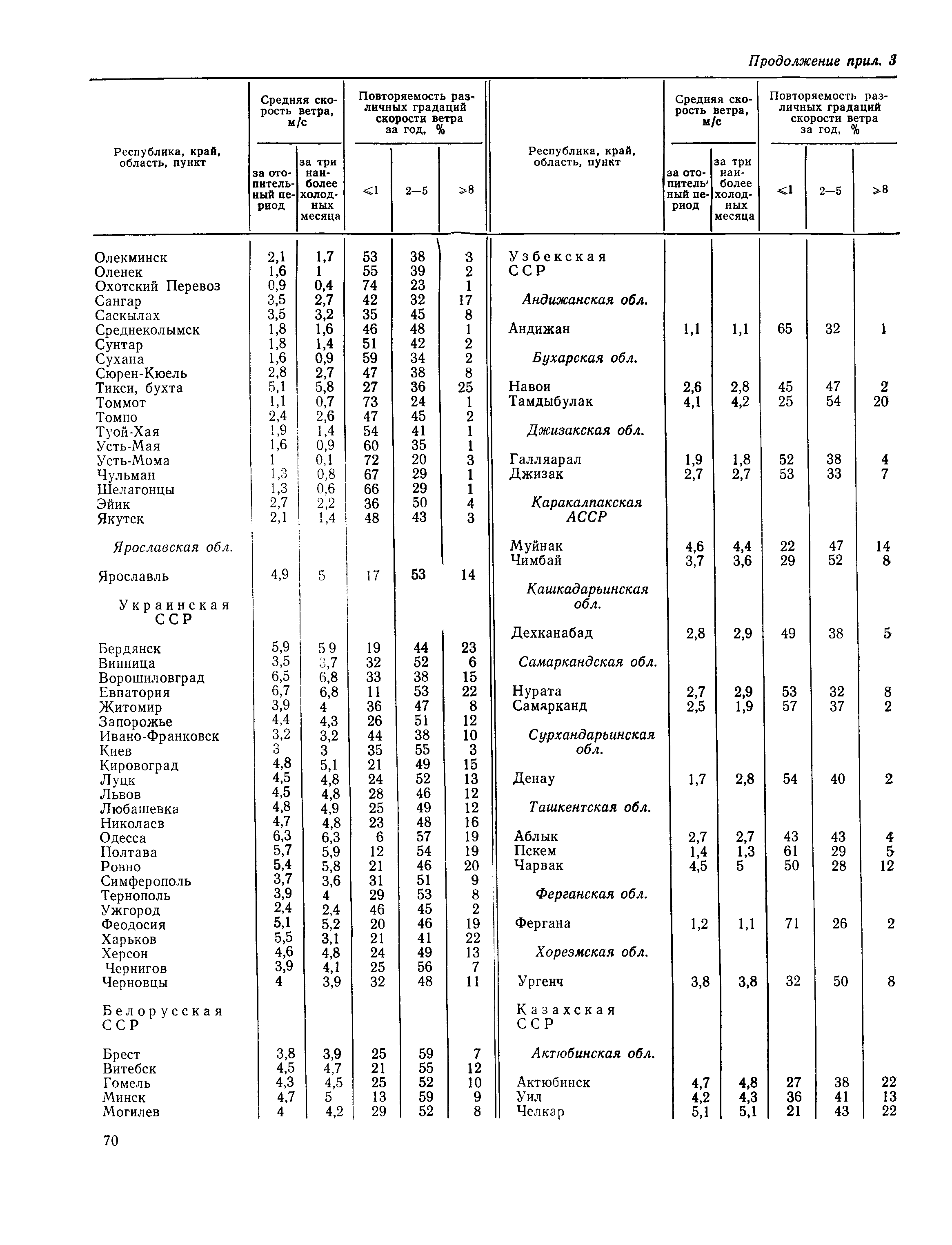 Пособие к СНиП 2.01.01-82