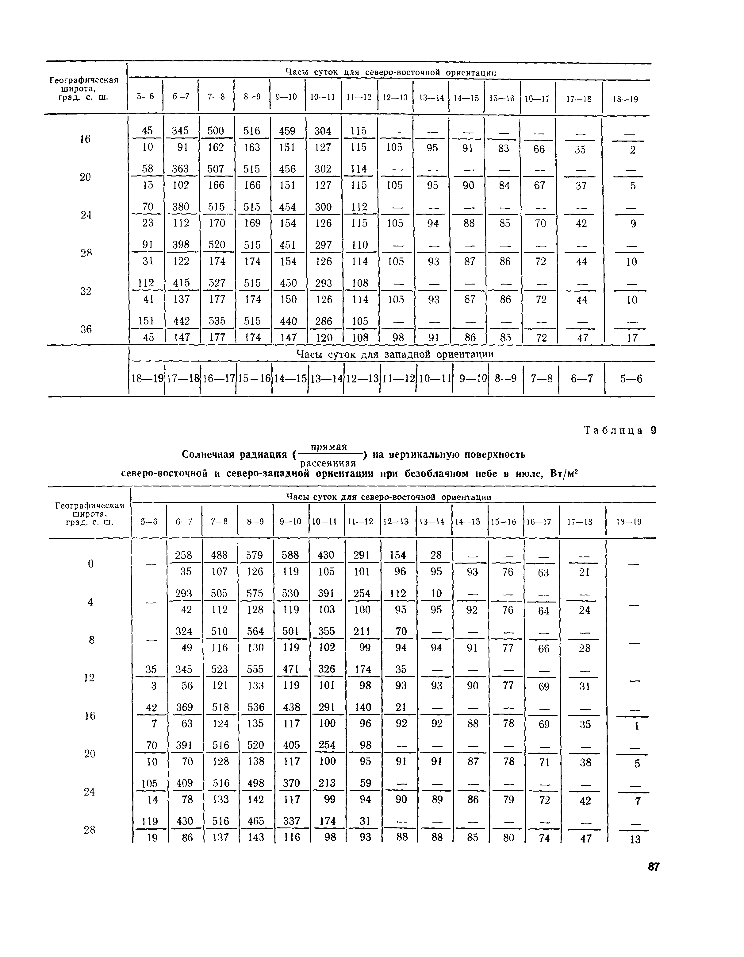 Пособие к СНиП 2.01.01-82