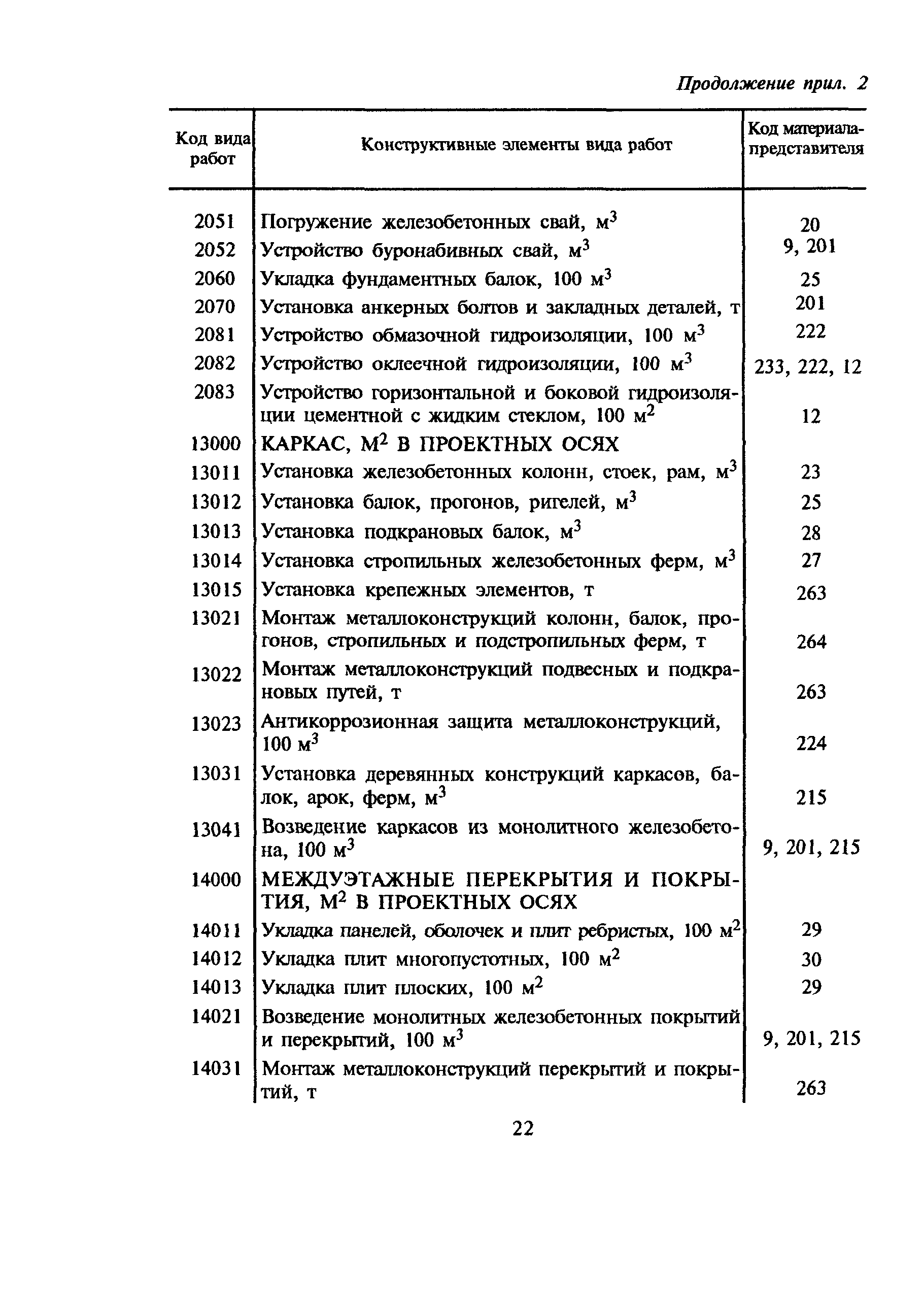 МДС 81-10.2000