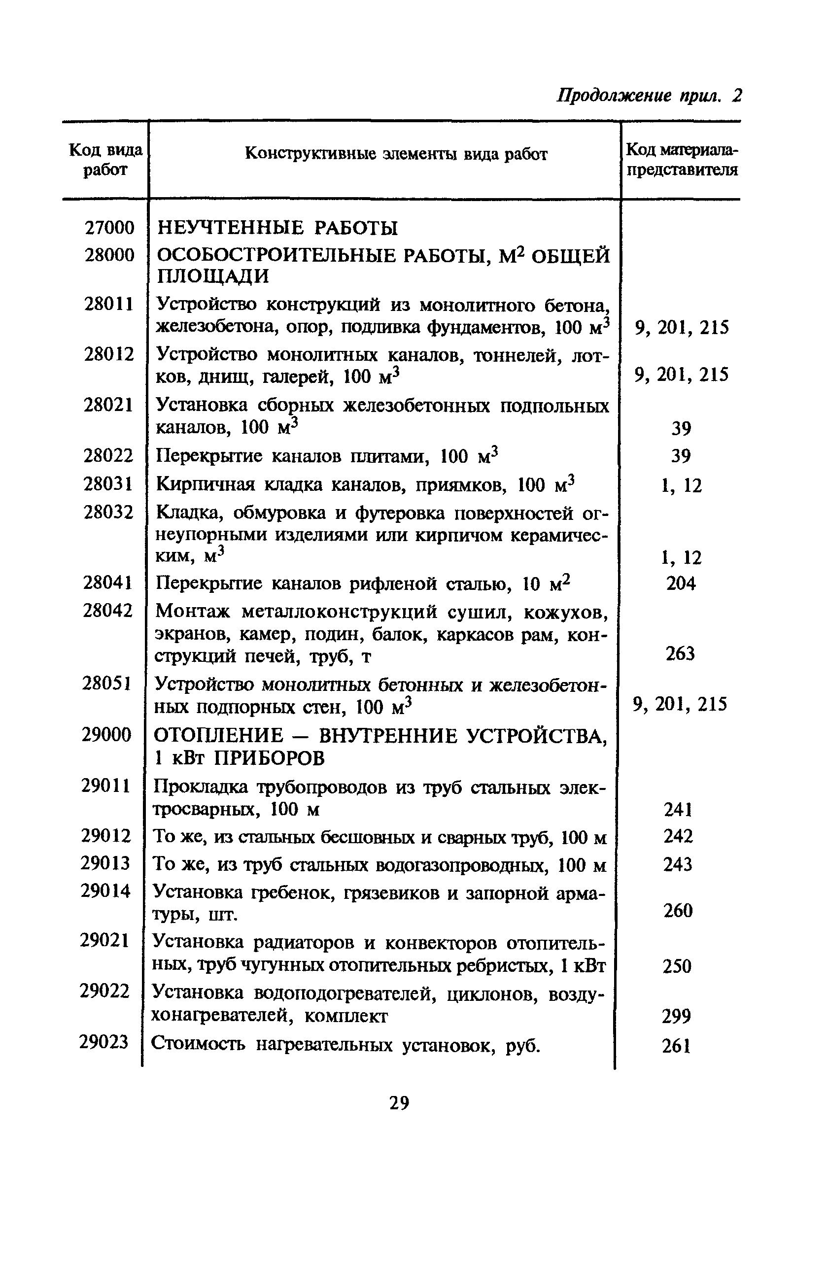 МДС 81-10.2000