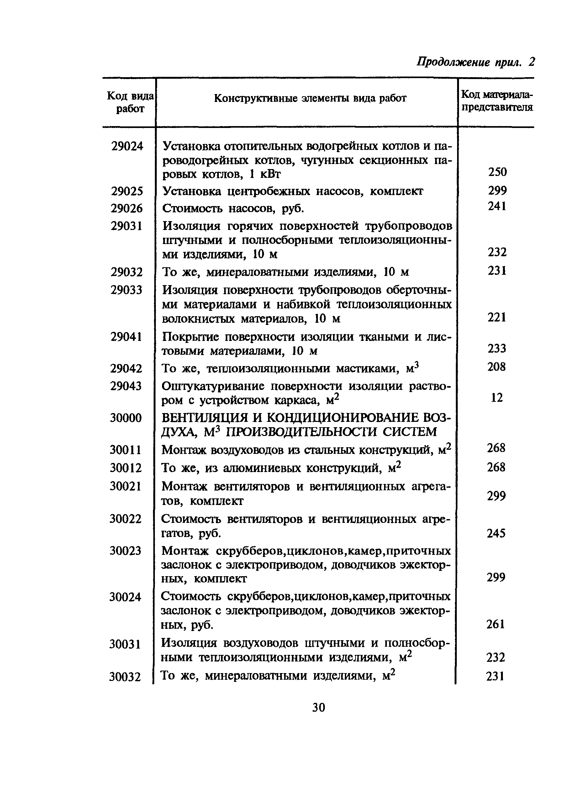 МДС 81-10.2000