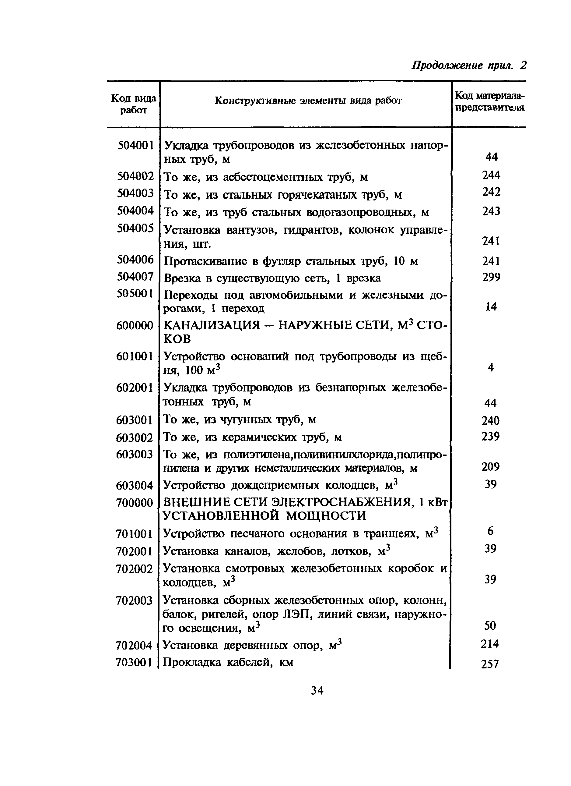 МДС 81-10.2000