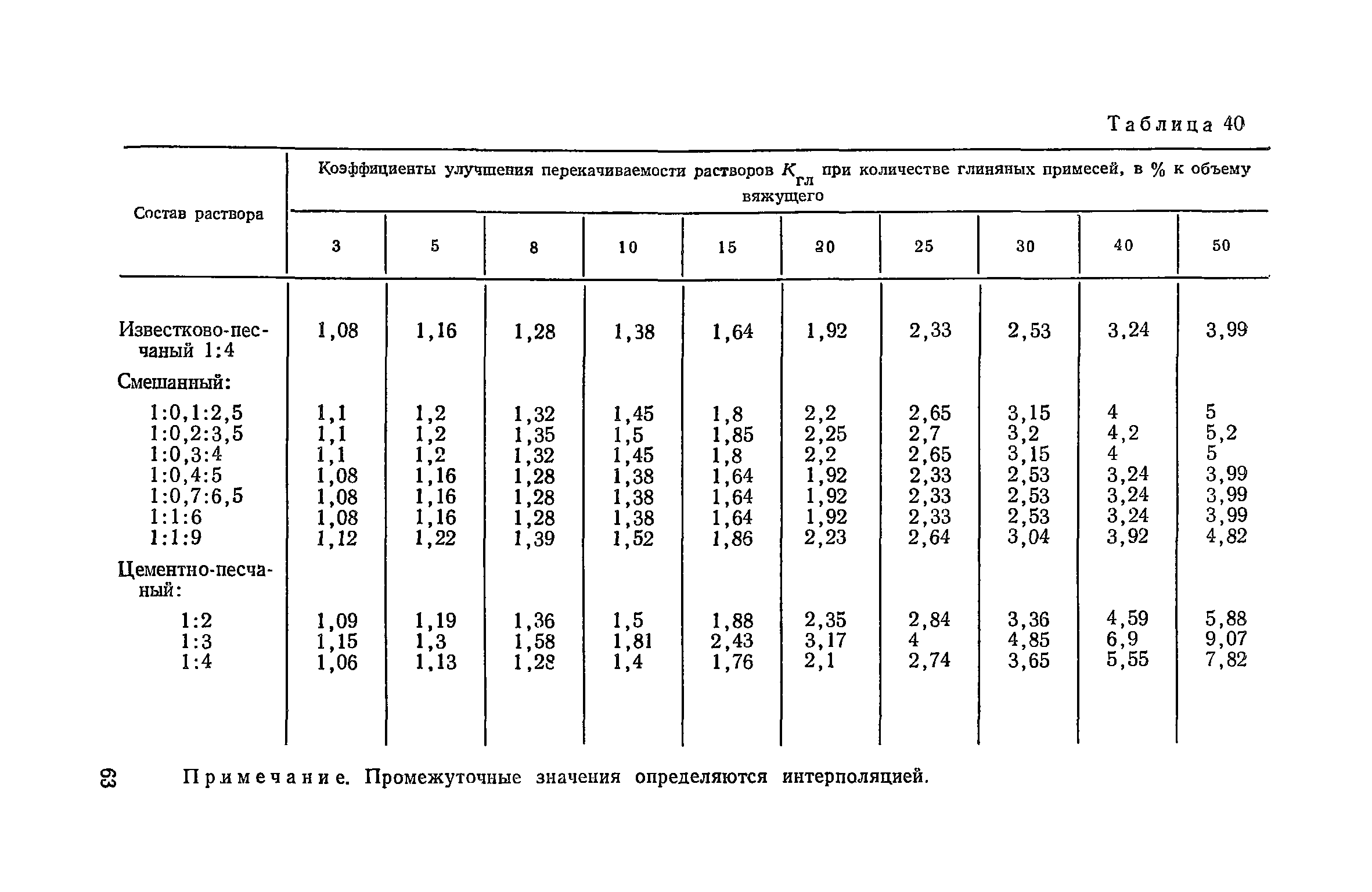 СН 290-74