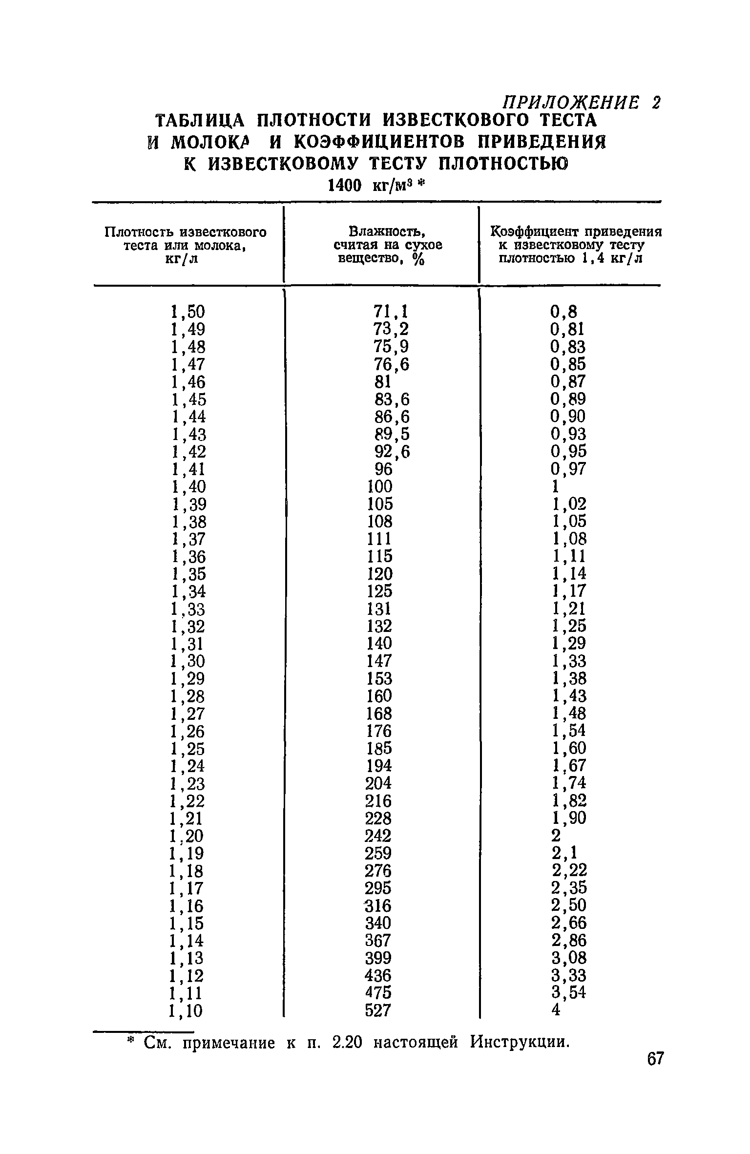 СН 290-74