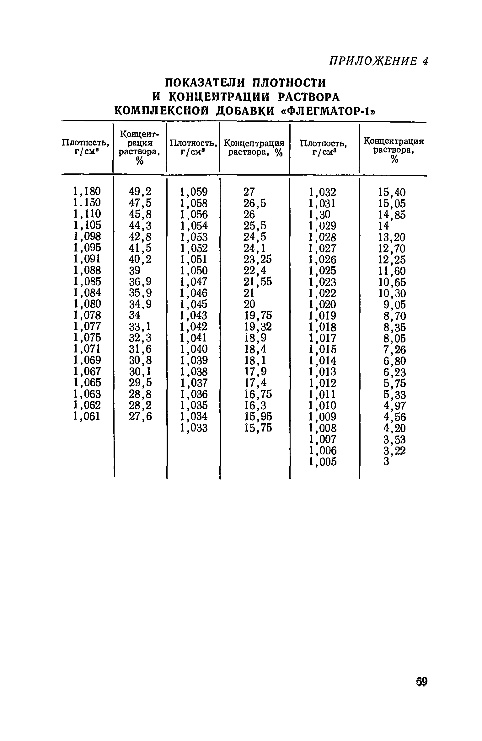 СН 290-74