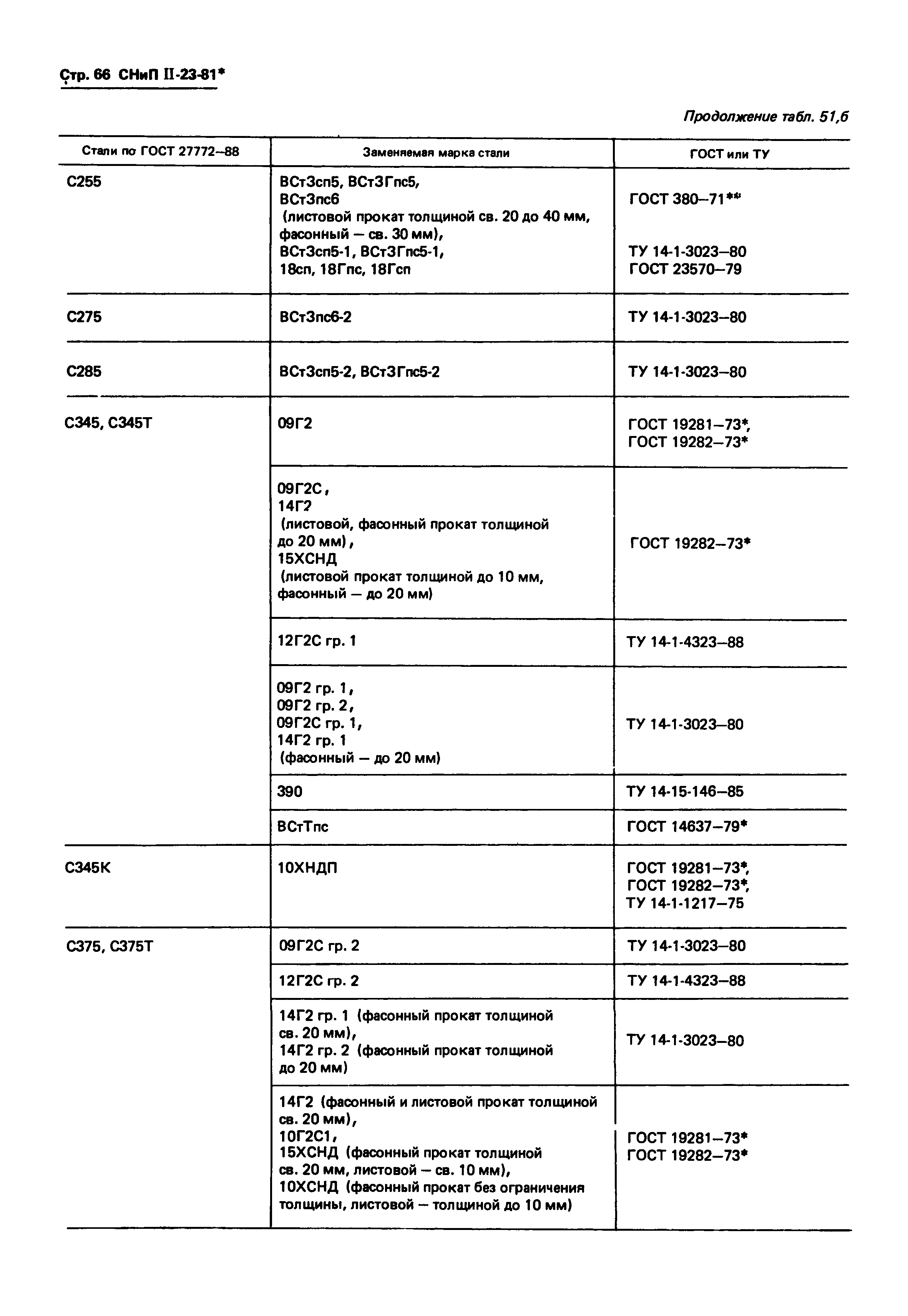 СНиП II-23-81*